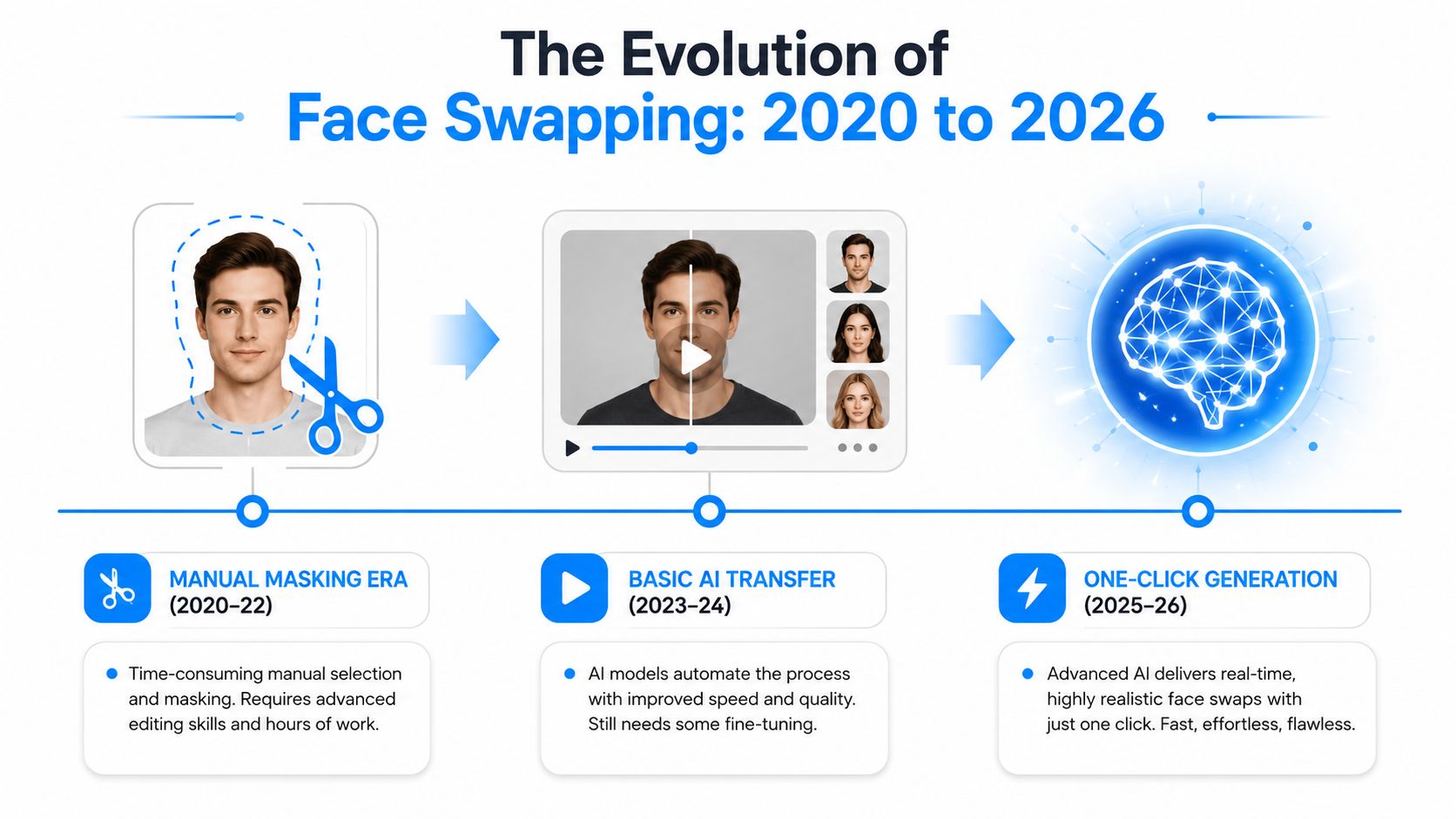 A timeline graphic showing the evolution of face swapping technology from 2020 to 2026.