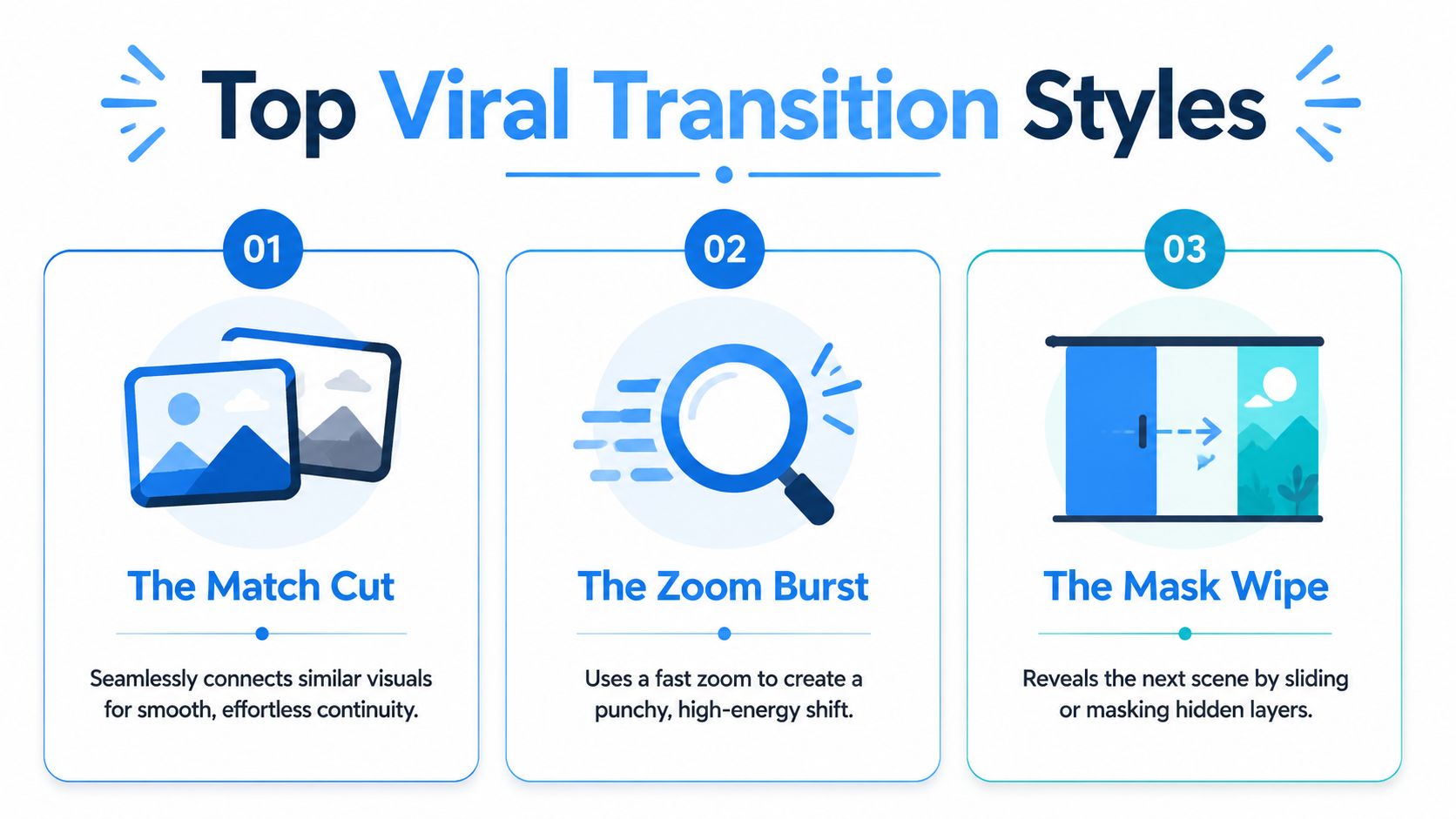 An infographic titled Top Viral Transition Styles showing three editing techniques: Match Cut, Zoom Burst, and Mask Wipe.