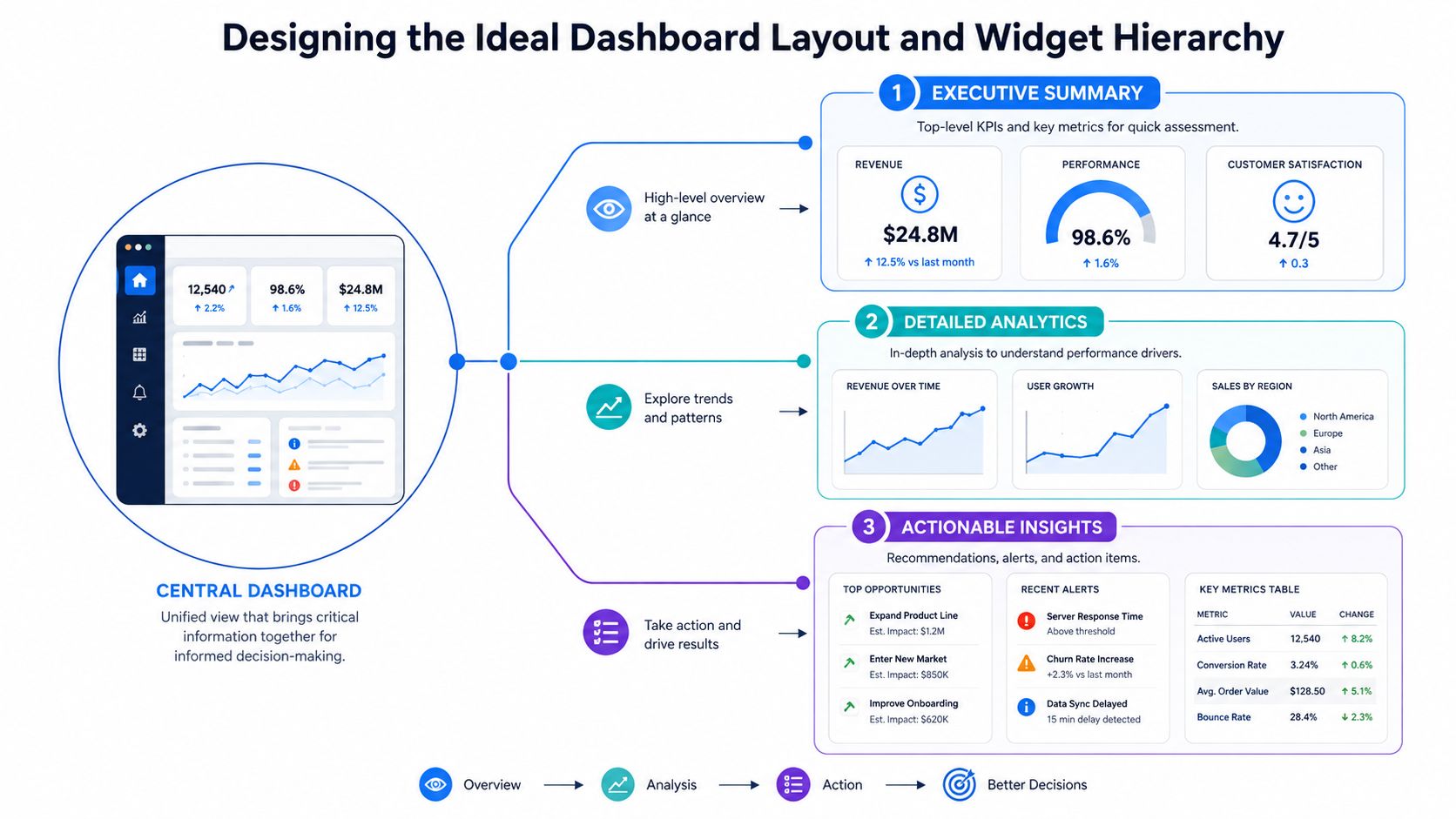 A diagram illustrating the ideal hierarchical layout of a business dashboard, categorized into executive summary, analytics, and insights.