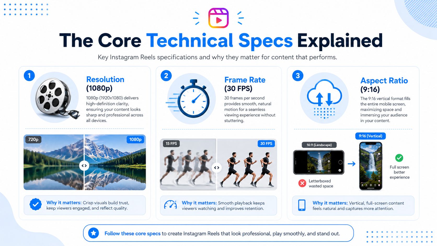 An infographic titled The Core Technical Specs Explained for Instagram Reels, detailing resolution, frame rate, and aspect ratio.