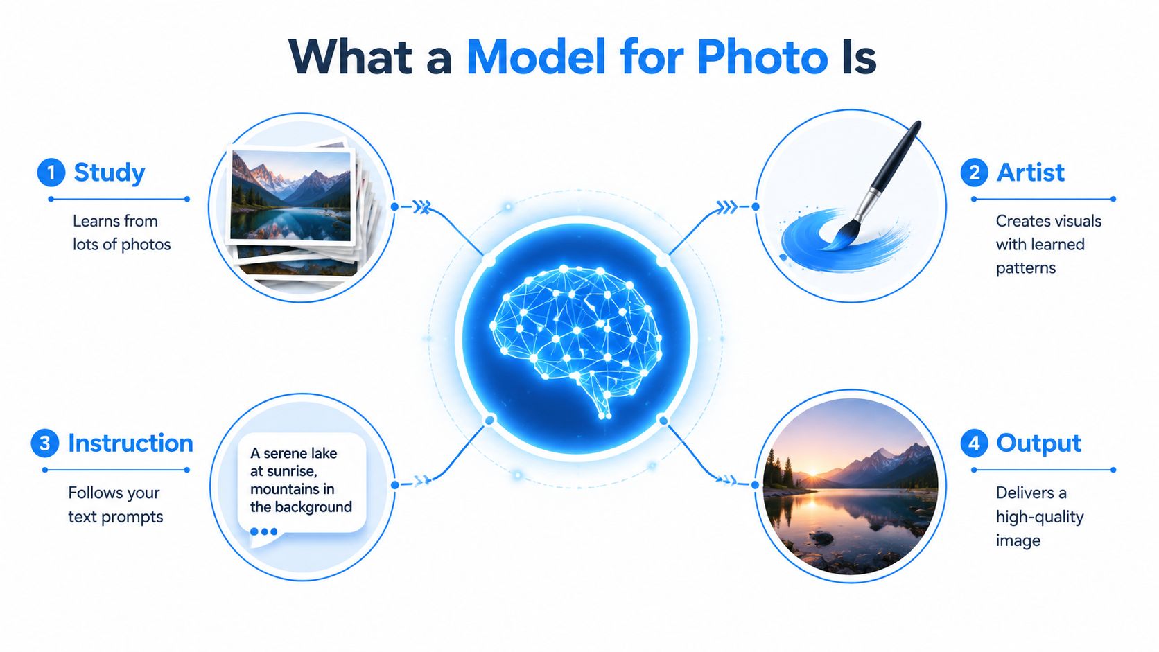 An infographic illustrating how an AI model learns from photos, follows text prompts, and generates images.