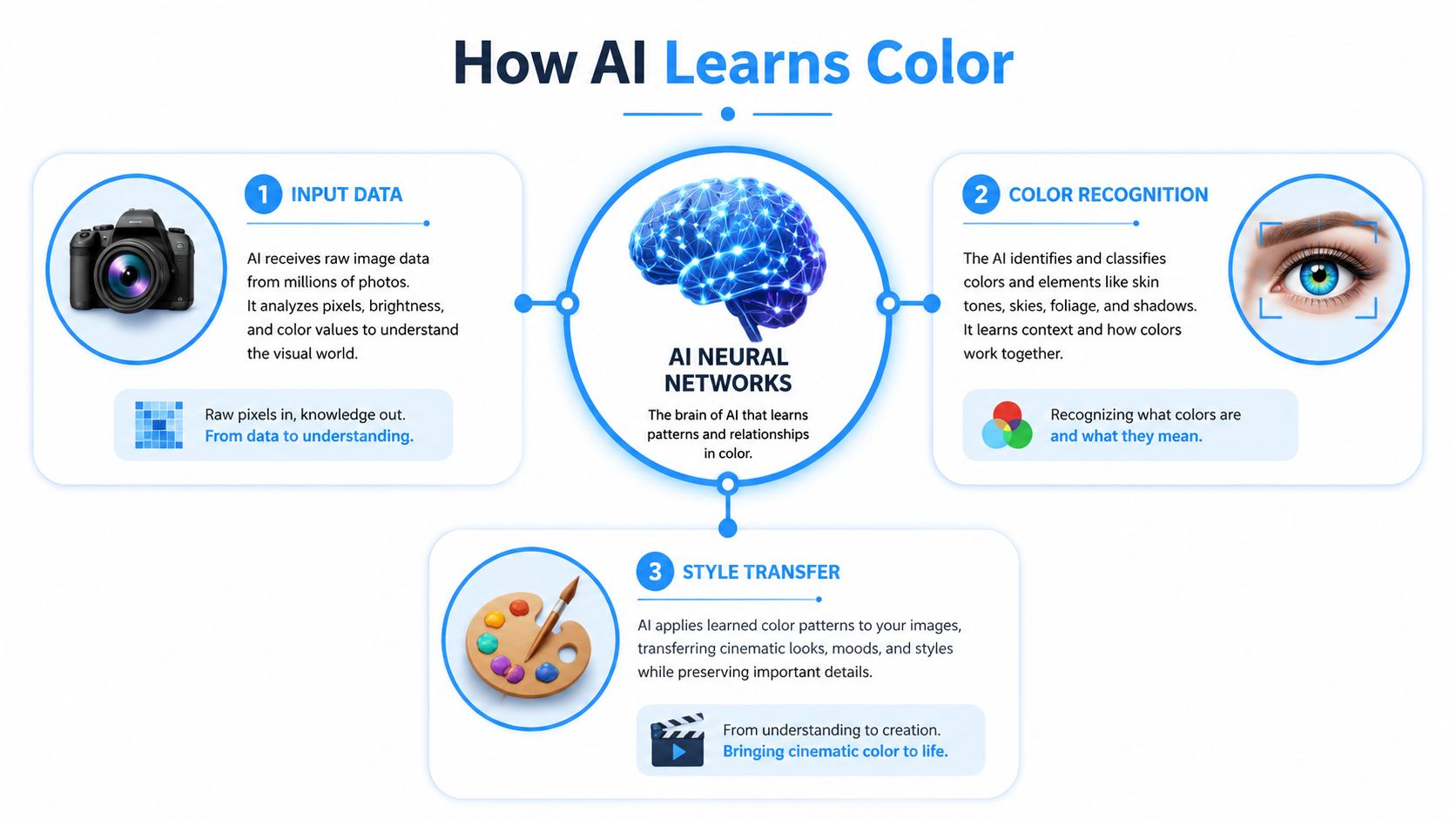 A diagram explaining the process of how AI learns color through input, recognition, and style transfer.