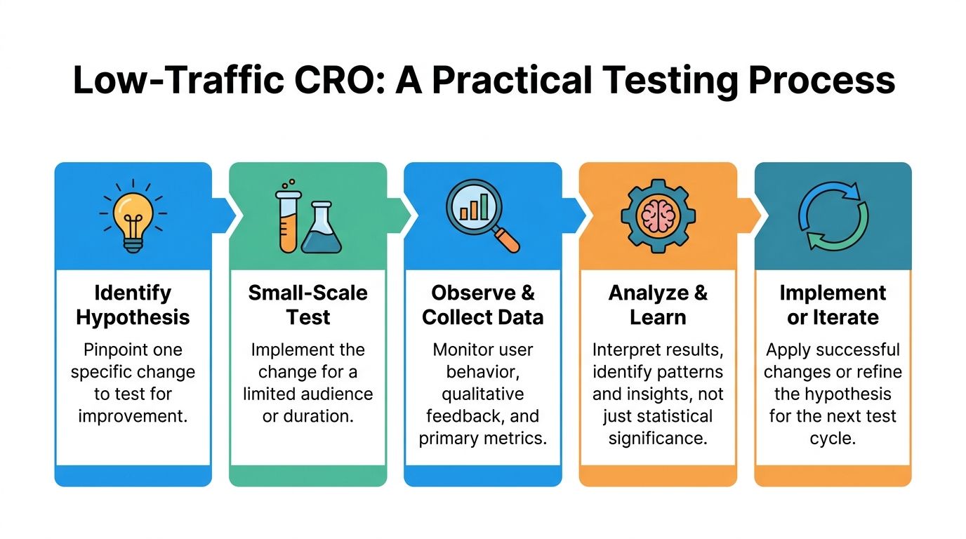A five-step diagram outlining a practical testing process for conversion rate improvement with low traffic websites.