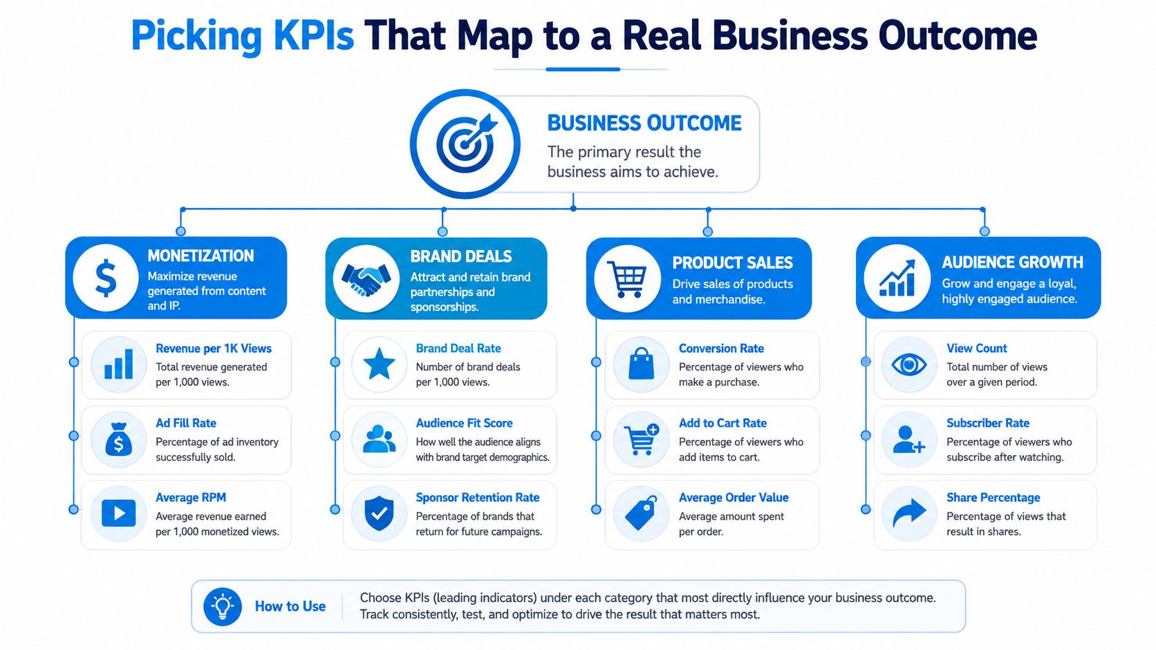 A diagram outlining how to pick KPIs that map directly to specific business outcomes for content creators.