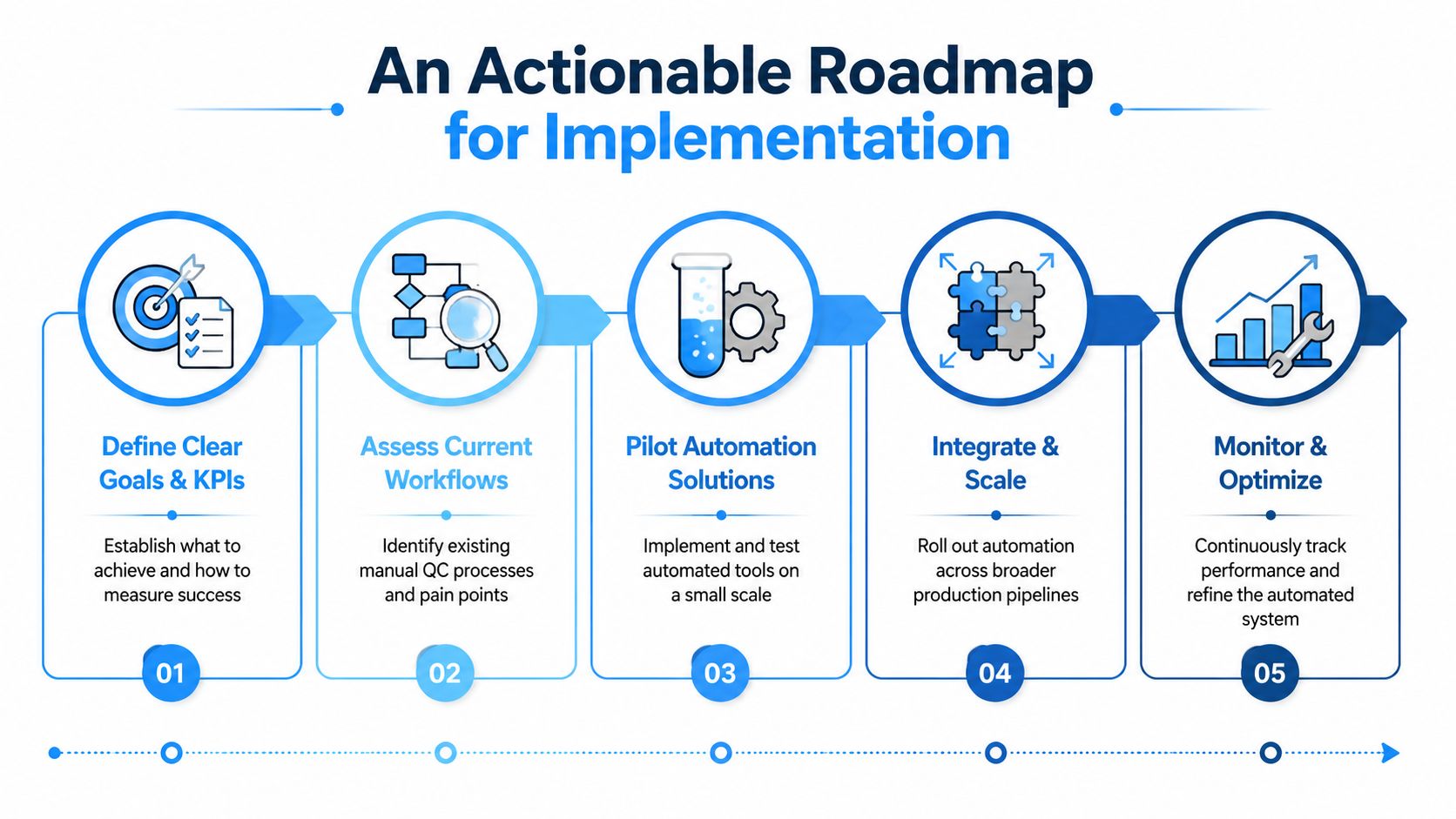 A five-step roadmap infographic for implementing quality control automation in production and business workflows.