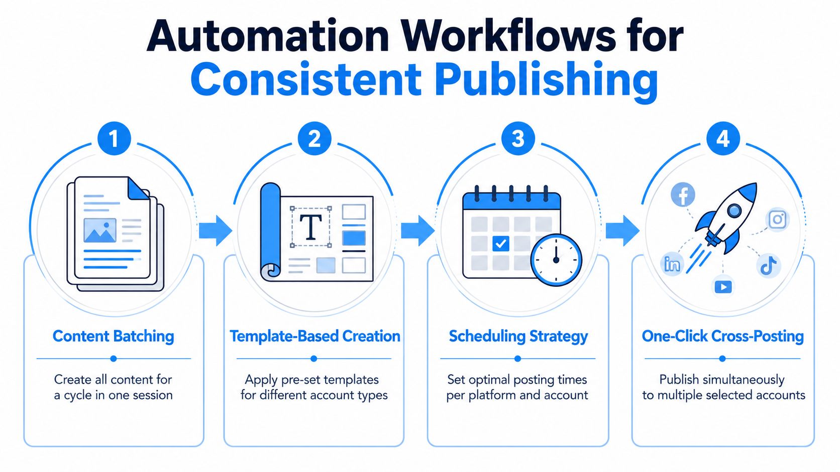 A four-step infographic showing an automation workflow for consistent content publishing across multiple social media platforms.