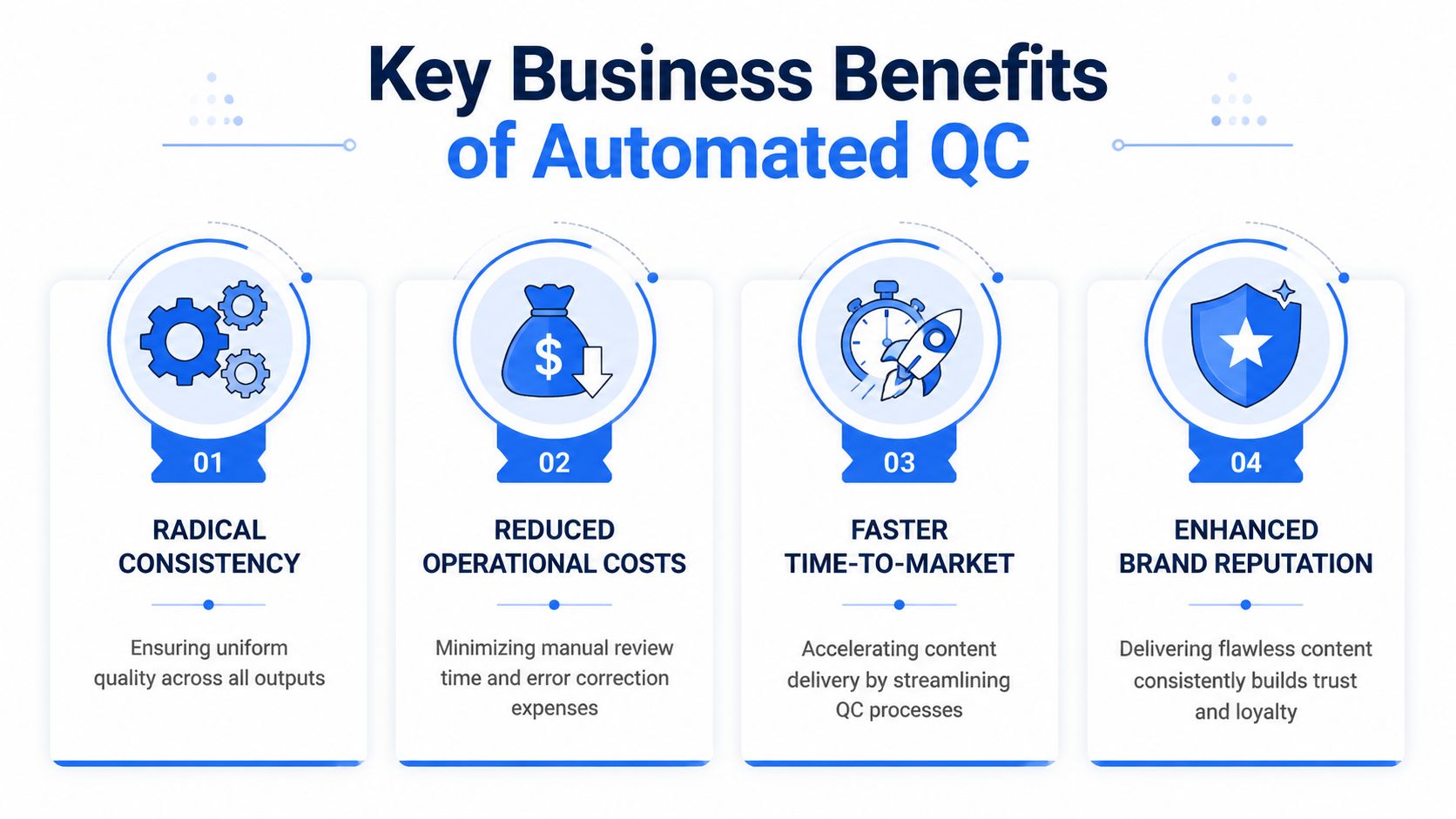 An infographic showing four key business benefits of automated quality control: consistency, reduced costs, speed, and reputation.