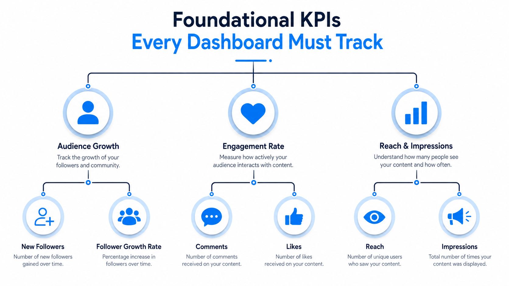 A diagram outlining foundational social media KPIs including audience growth, engagement rate, and reach and impressions metrics.