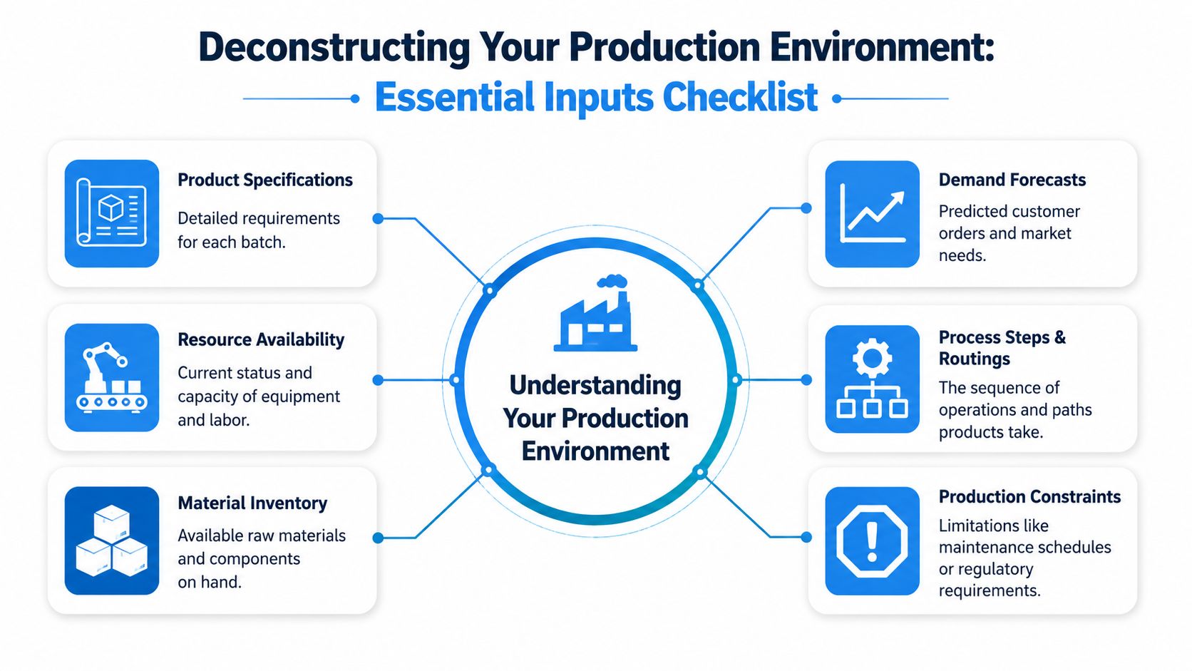 A diagram illustrating the essential inputs for understanding and managing a production environment, including inventory, demand, and constraints.