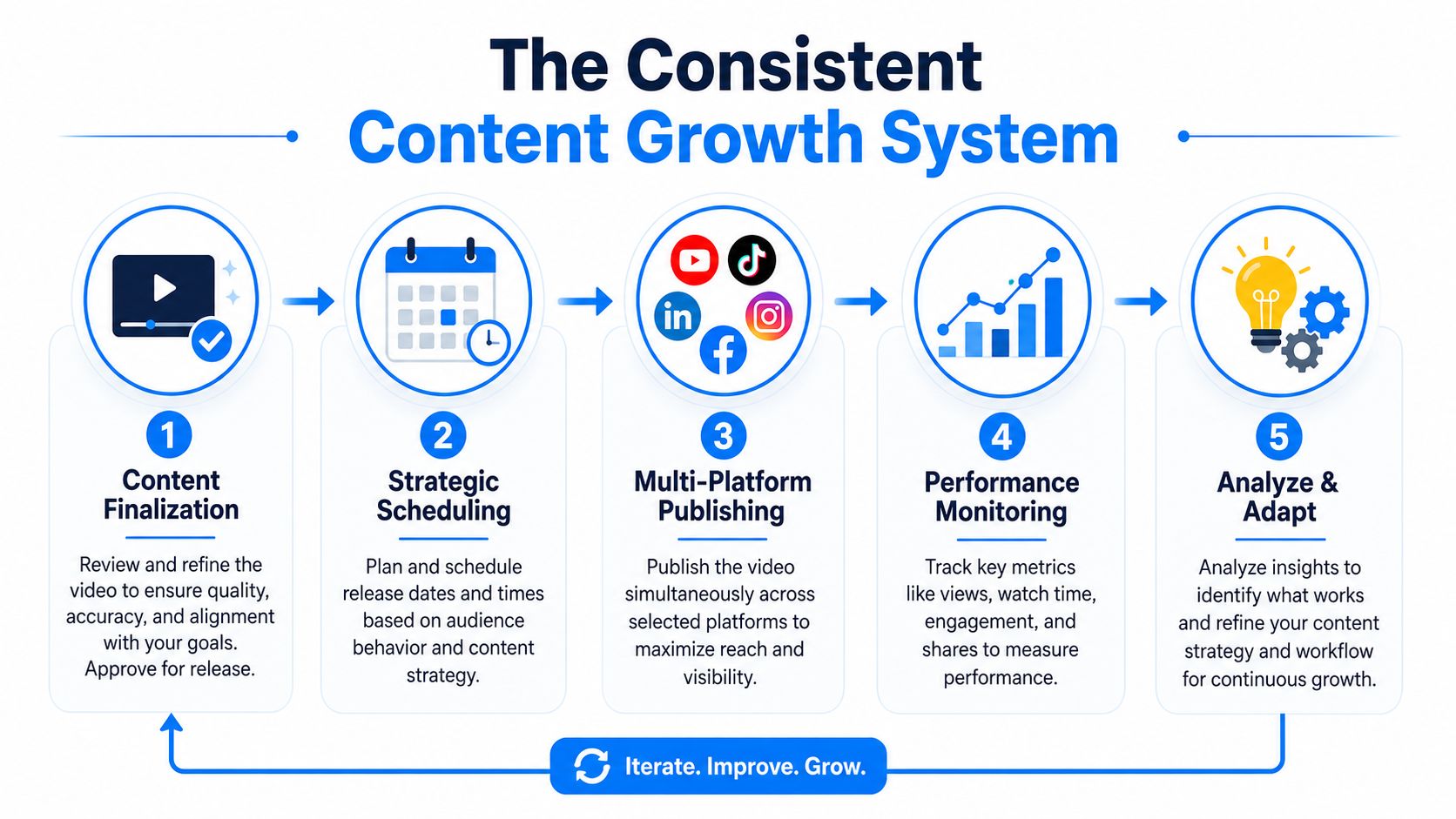 A diagram outlining a five-step content growth system for video production, from finalization to analysis.