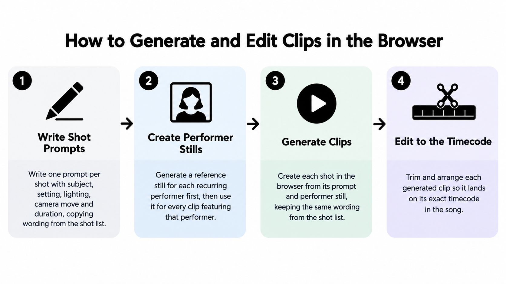 A four-step infographic explaining how to generate and edit video clips using a web browser.