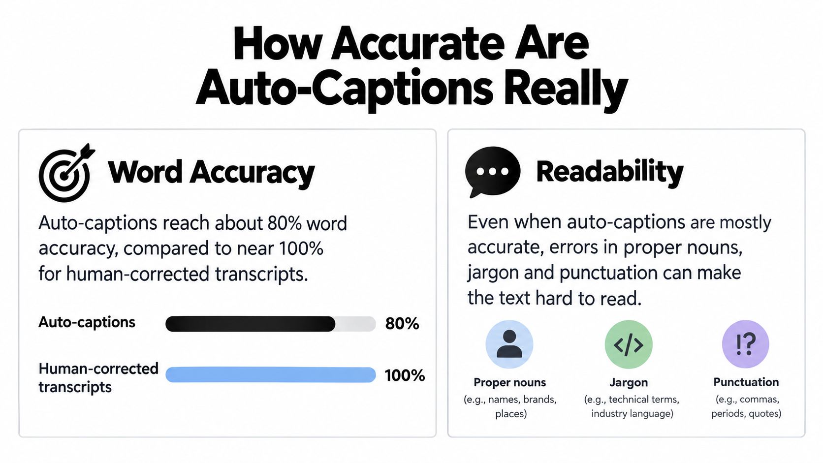 A comparison chart showing auto-captions have 80 percent word accuracy compared to 100 percent for human-corrected transcripts.
