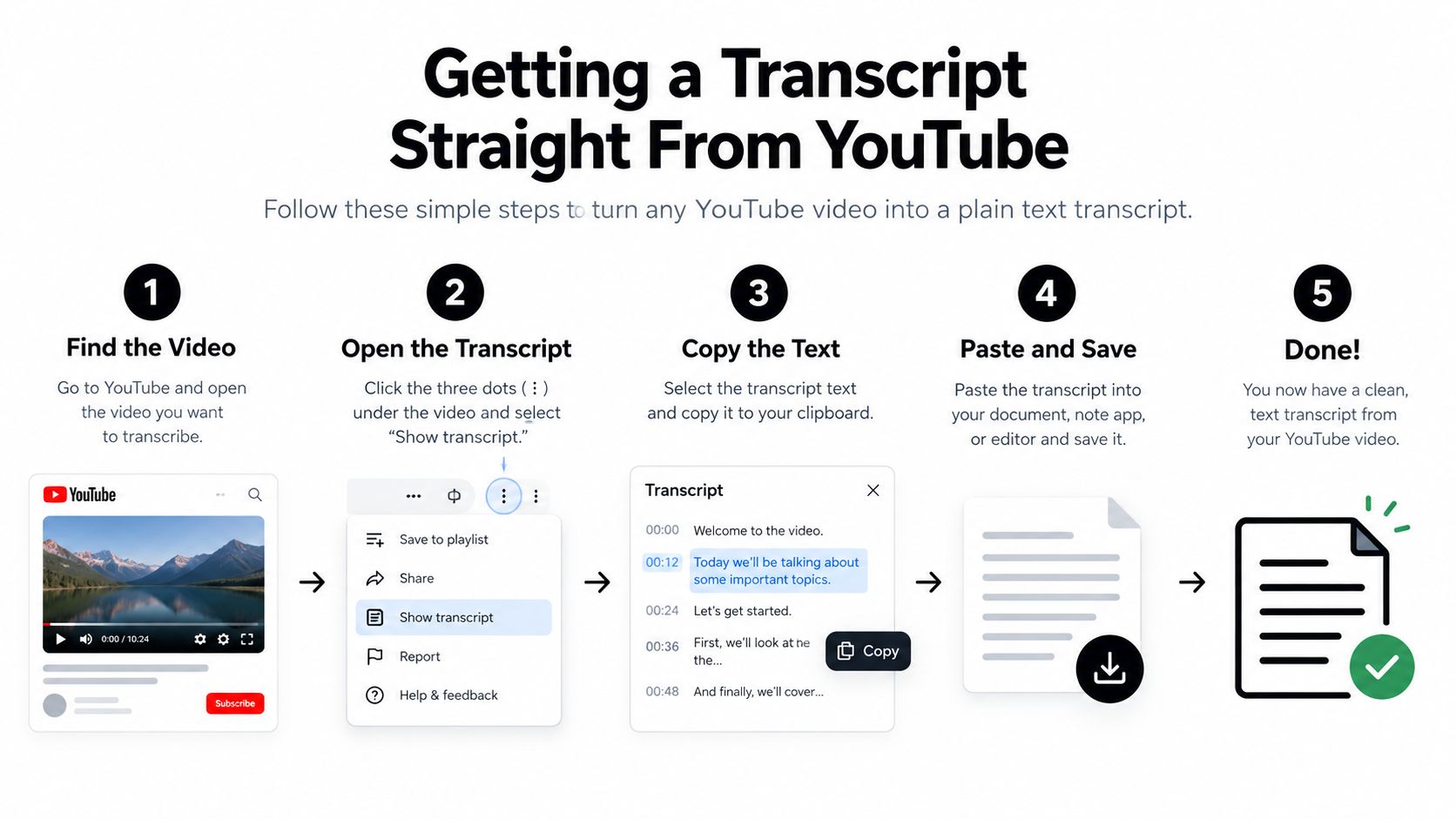 A five-step infographic illustration explaining how to easily get a transcript from a YouTube video.