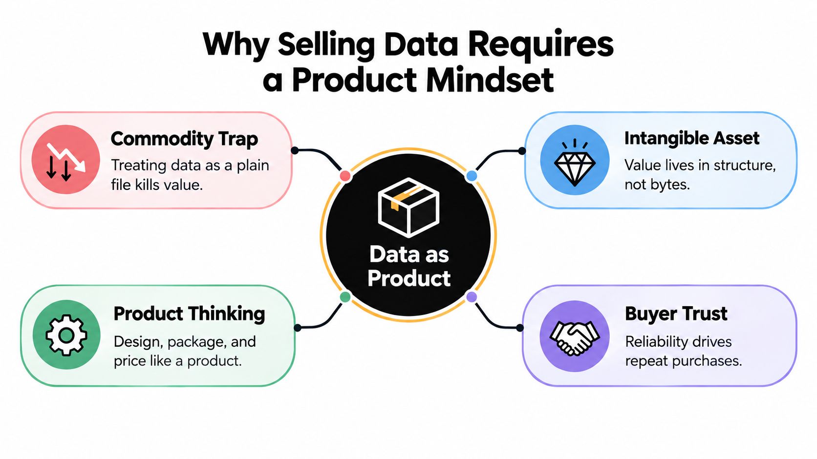 A diagram explaining why selling data requires a product mindset, highlighting four key business strategy principles.