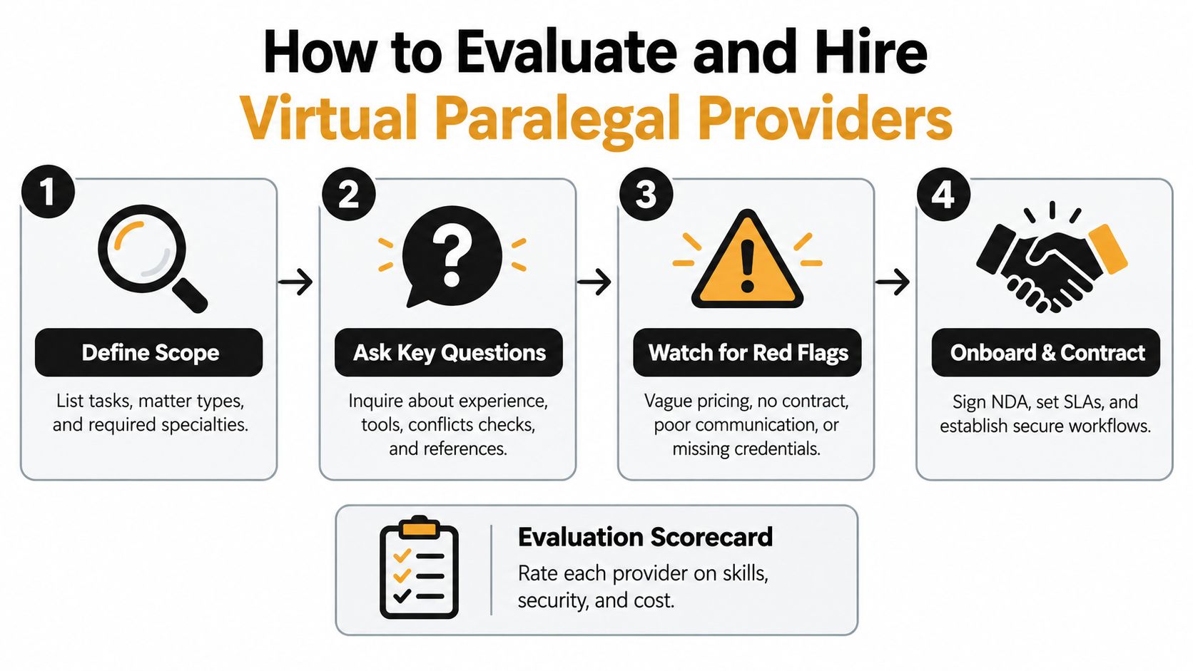 An infographic showing a four-step process for evaluating and hiring virtual paralegal services for law firms.