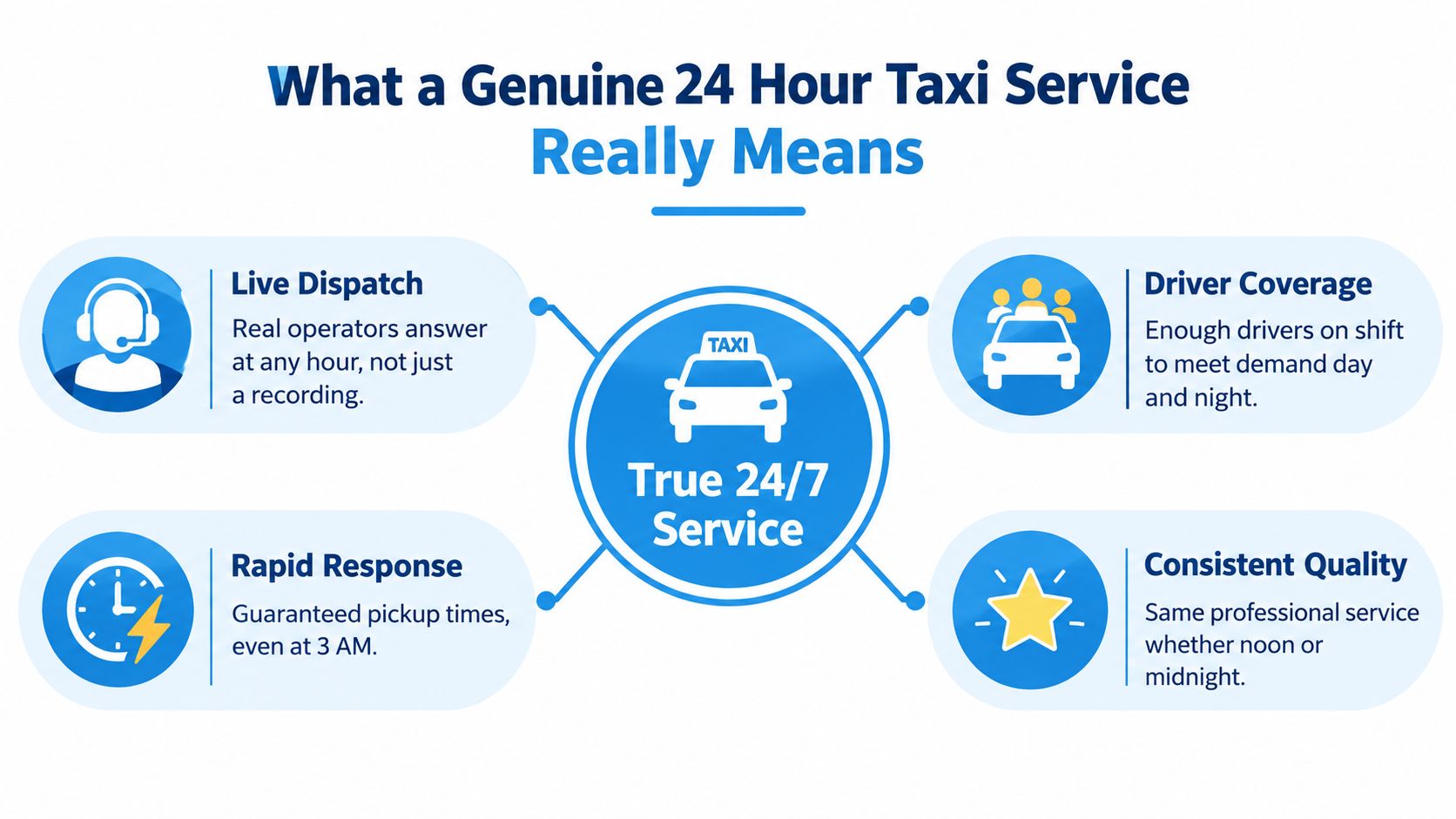 An infographic detailing the four key requirements of a genuine 24-hour taxi service for customers.
