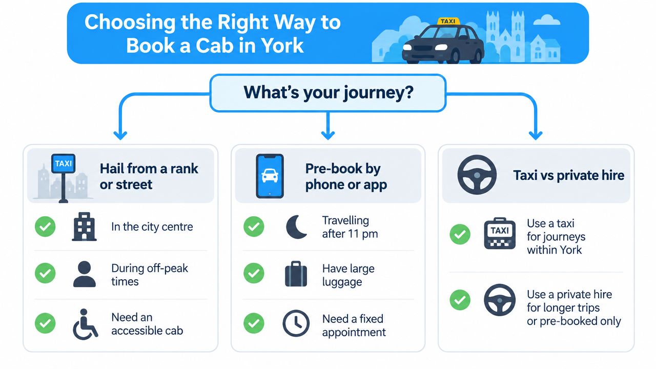 An infographic titled Choosing the Right Way to Book a Cab in York, explaining booking options.