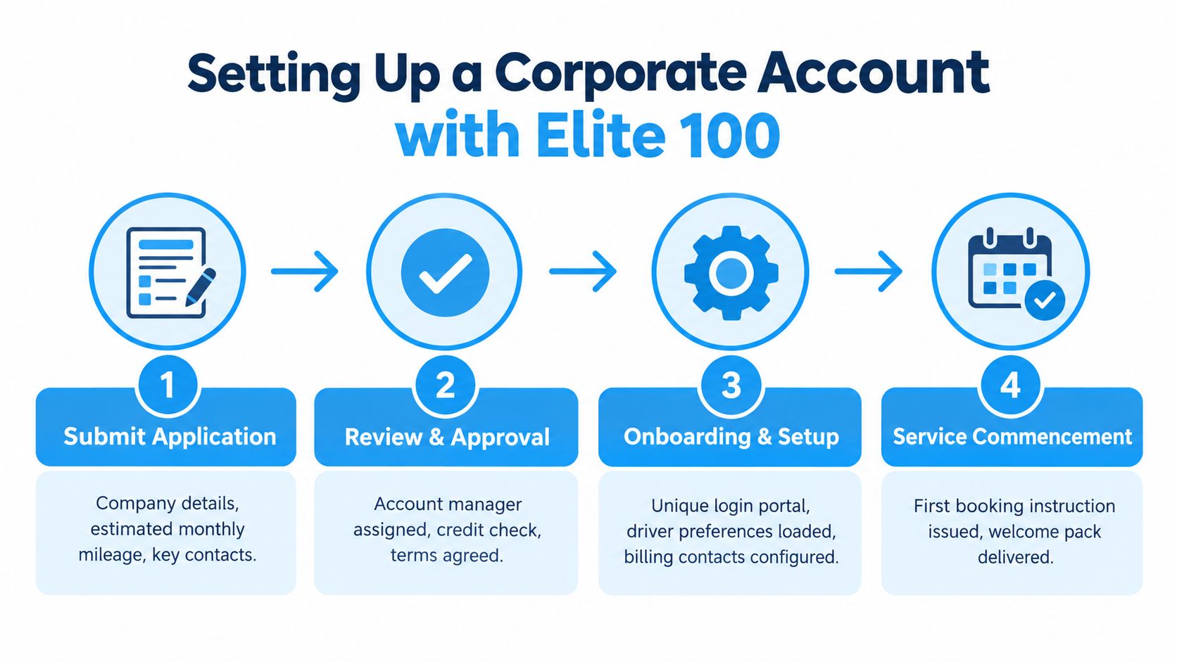A four-step infographic illustrating the process of setting up a corporate account with Elite 100 taxi services.