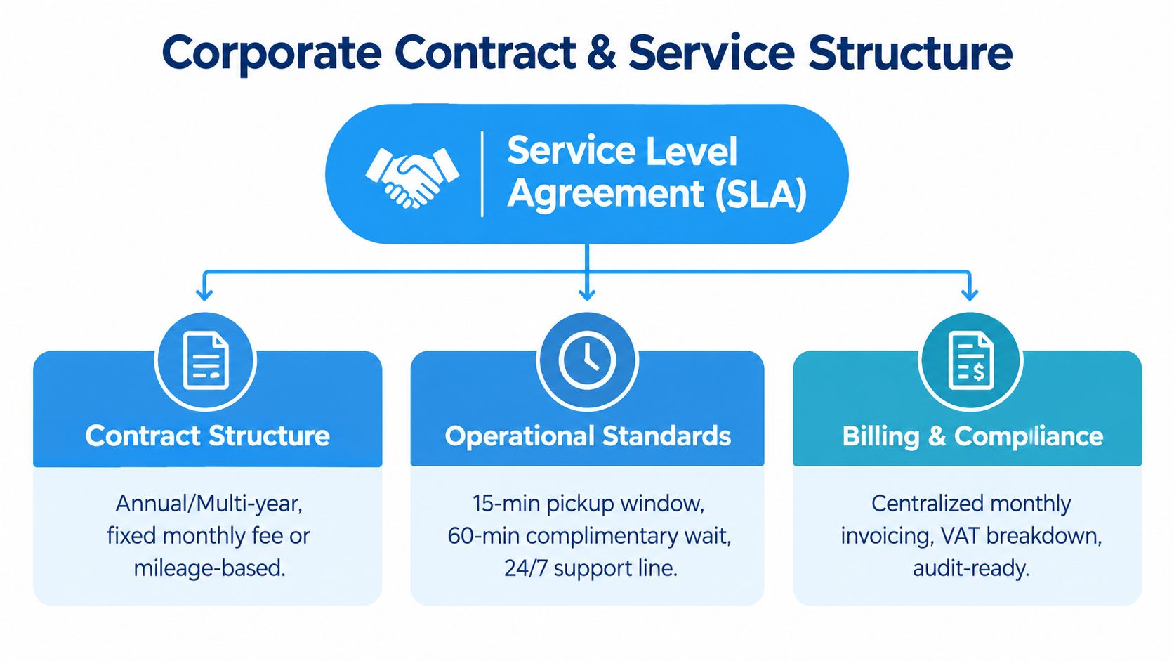 A corporate contract and service structure diagram highlighting SLA, contract terms, operational standards, and billing compliance.