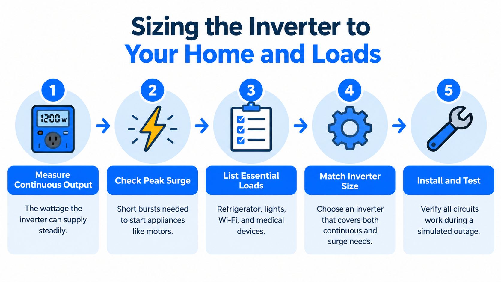 A five-step infographic showing how to calculate and size a home inverter for essential loads.