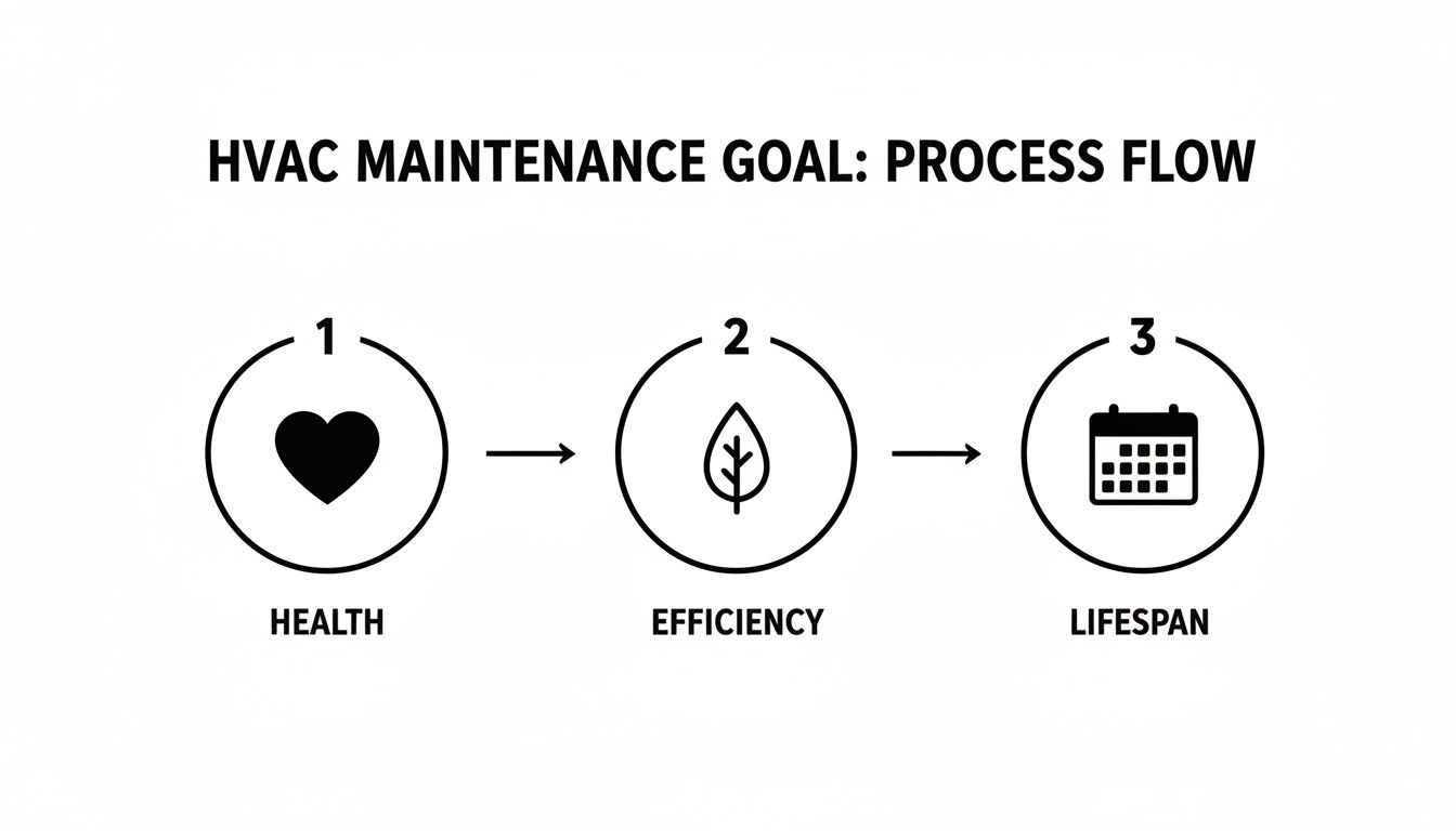 Process flow diagram showing HVAC maintenance goals: health, efficiency, and lifespan in a sequence.