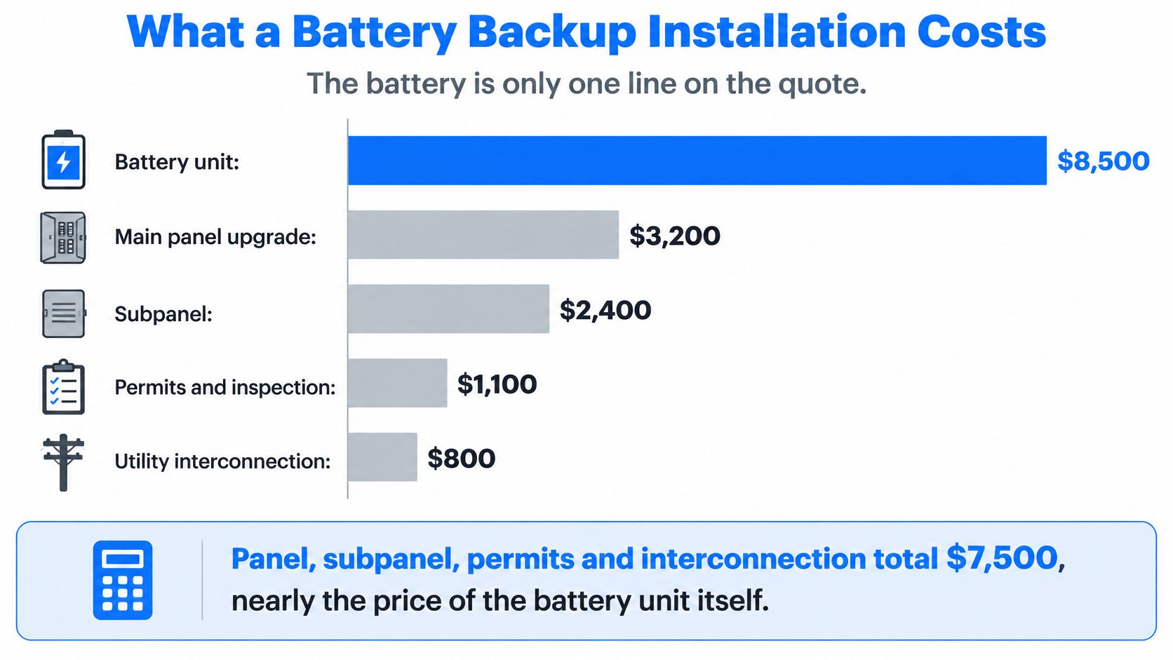 A bar chart illustrating the breakdown of costs associated with installing a residential battery backup system.