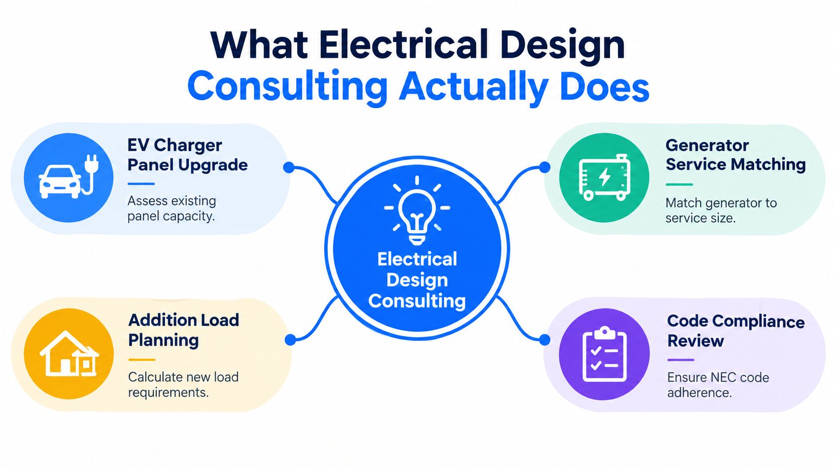 A diagram illustrating the four main services of electrical design consulting including panel upgrades and code compliance.