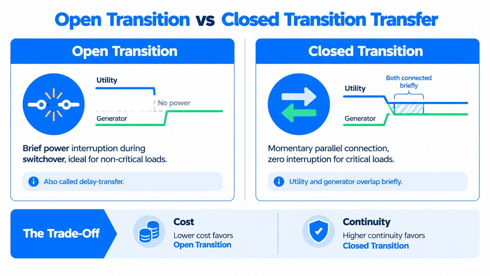 A comparison infographic between open and closed transition automatic transfer switches highlighting power continuity and cost differences.
