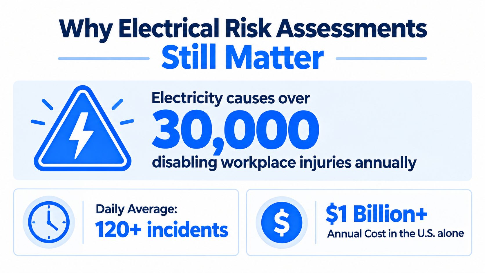 An infographic highlighting the necessity of electrical risk assessments due to high workplace injury and cost statistics.