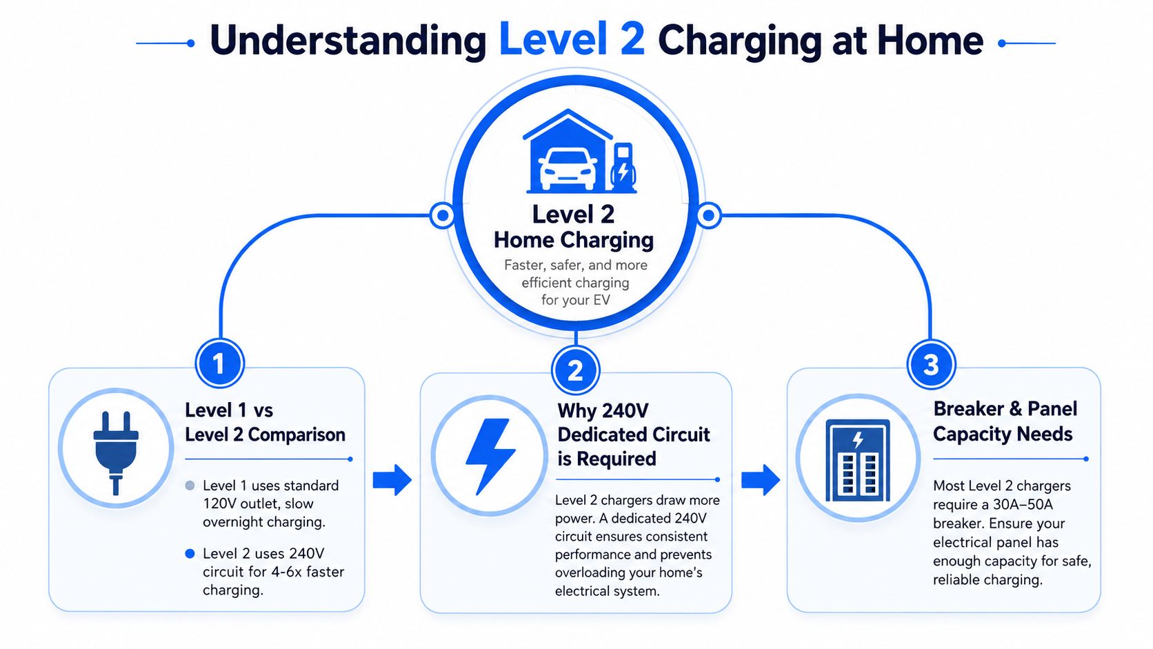 A diagram explaining Level 2 home electric vehicle charging requirements, including circuits, voltage, and electrical panel capacity.