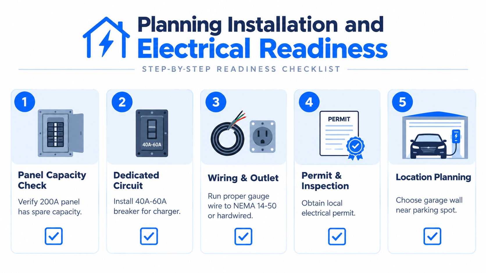 A five-step checklist illustrating the process of planning and preparing your home for an EV charging station installation.