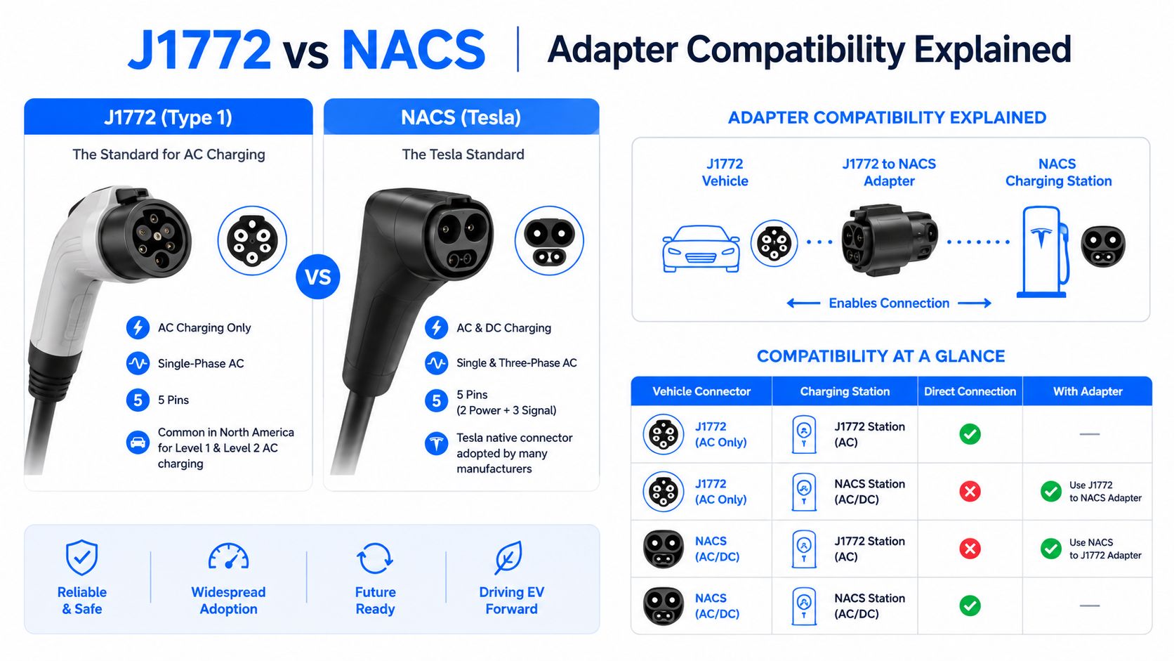 An infographic comparing J1772 and NACS charging plugs, detailing adapter compatibility for different electric vehicle charging stations.
