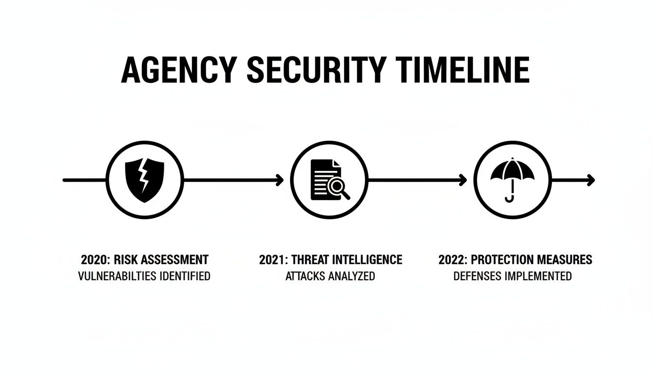 A timeline illustrating an agency's security process, from risk assessment in 2020 to protection measures in 2022.