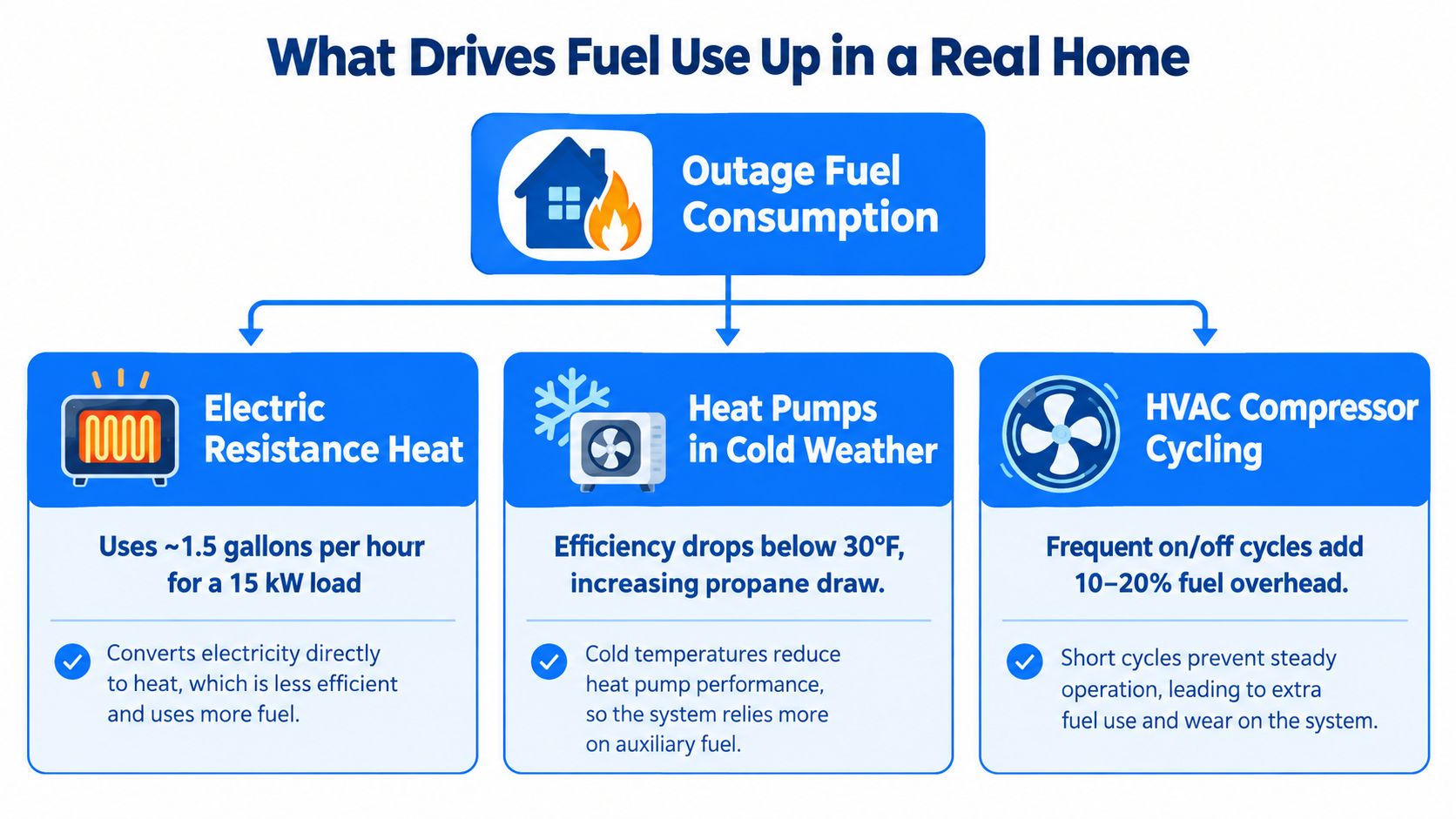 A flowchart explaining the factors that increase fuel consumption in a home during a power outage.
