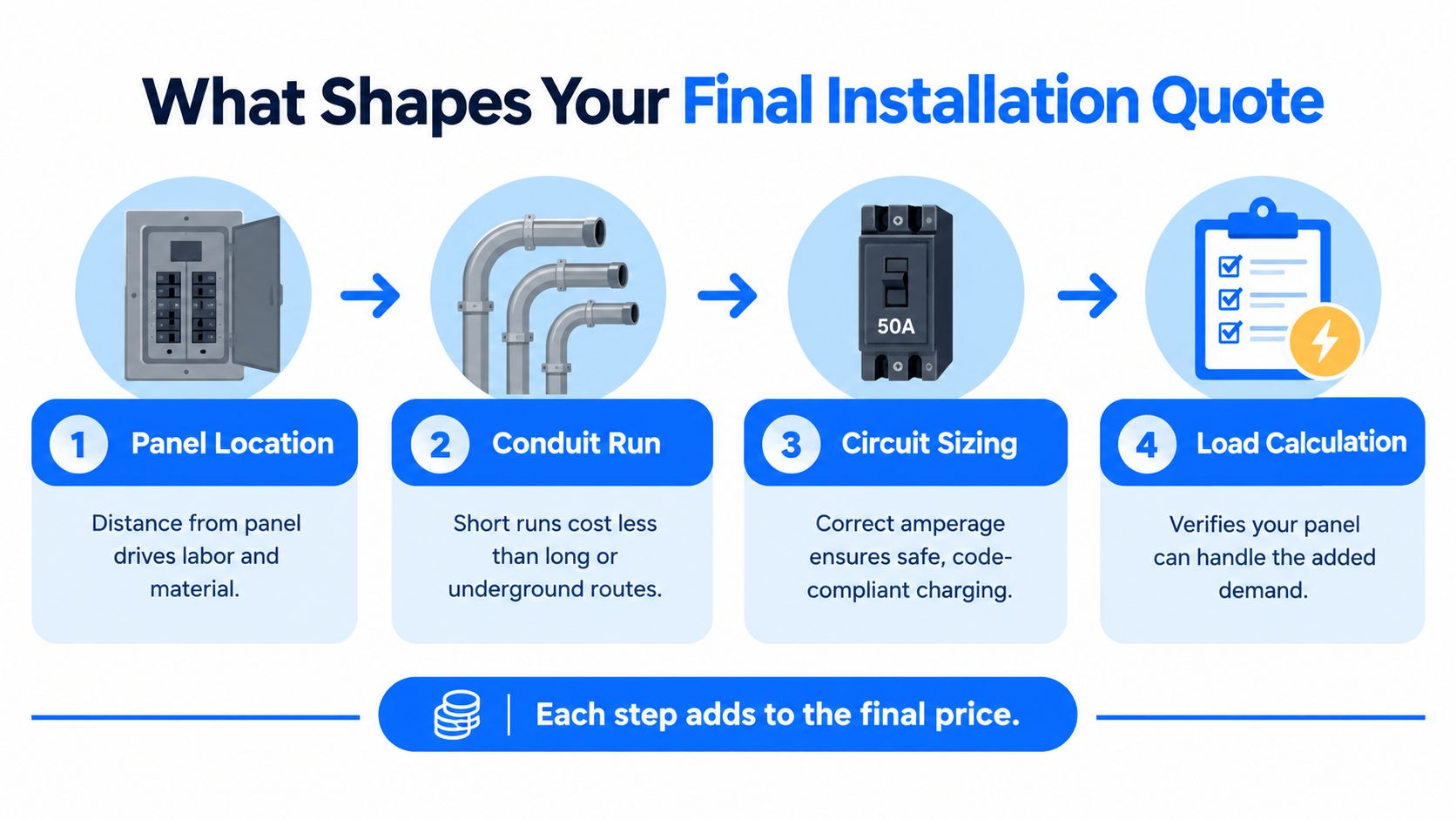 An infographic showing four key factors that influence the final installation cost of a home charging station.
