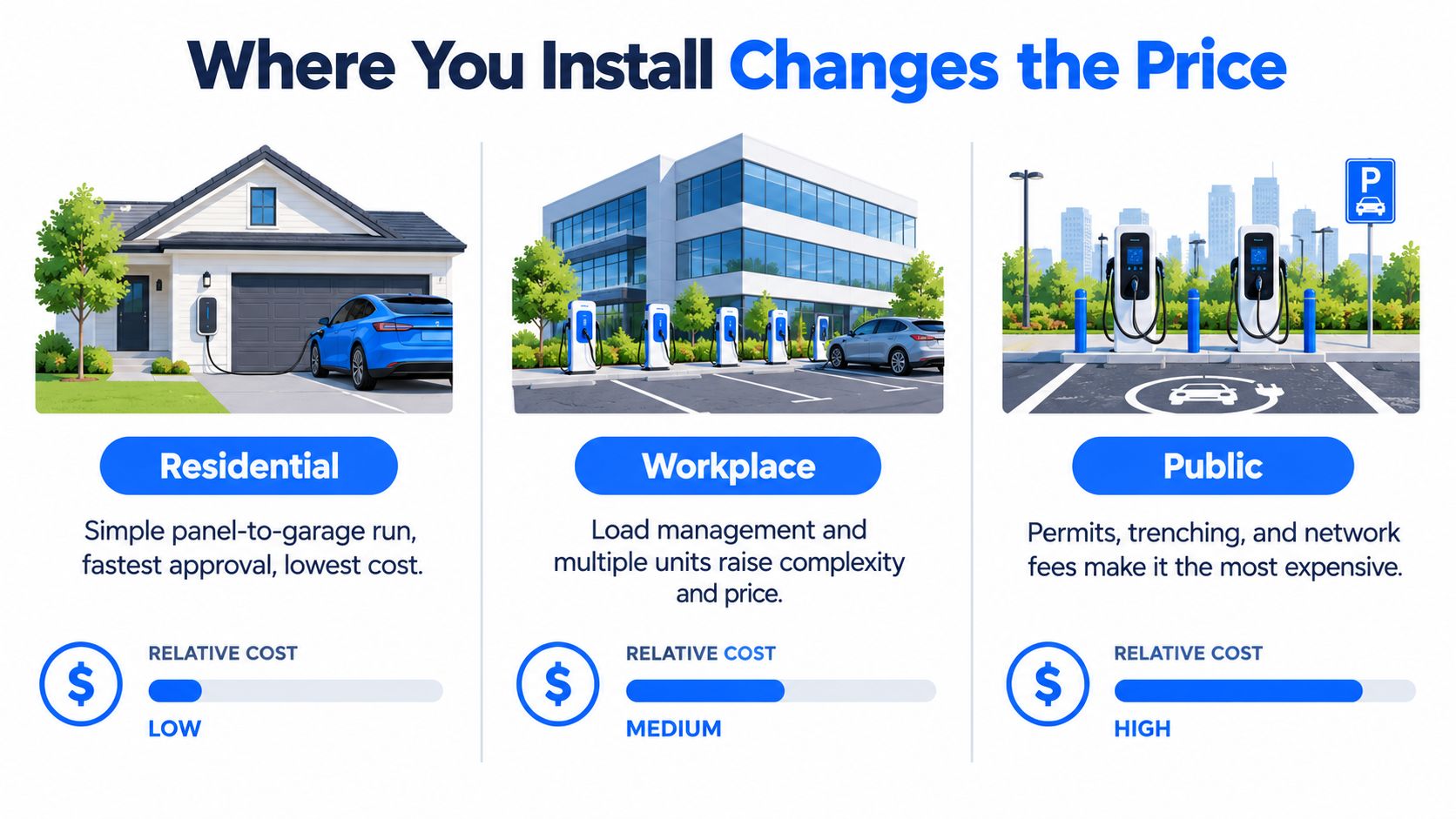 A comparison chart showing that residential EV charger installation is cheaper than workplace and public charging stations.