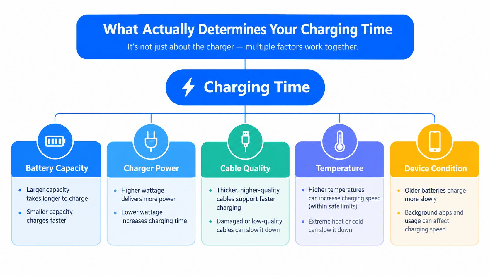 An infographic showing five key factors that influence how long it takes to charge mobile devices.