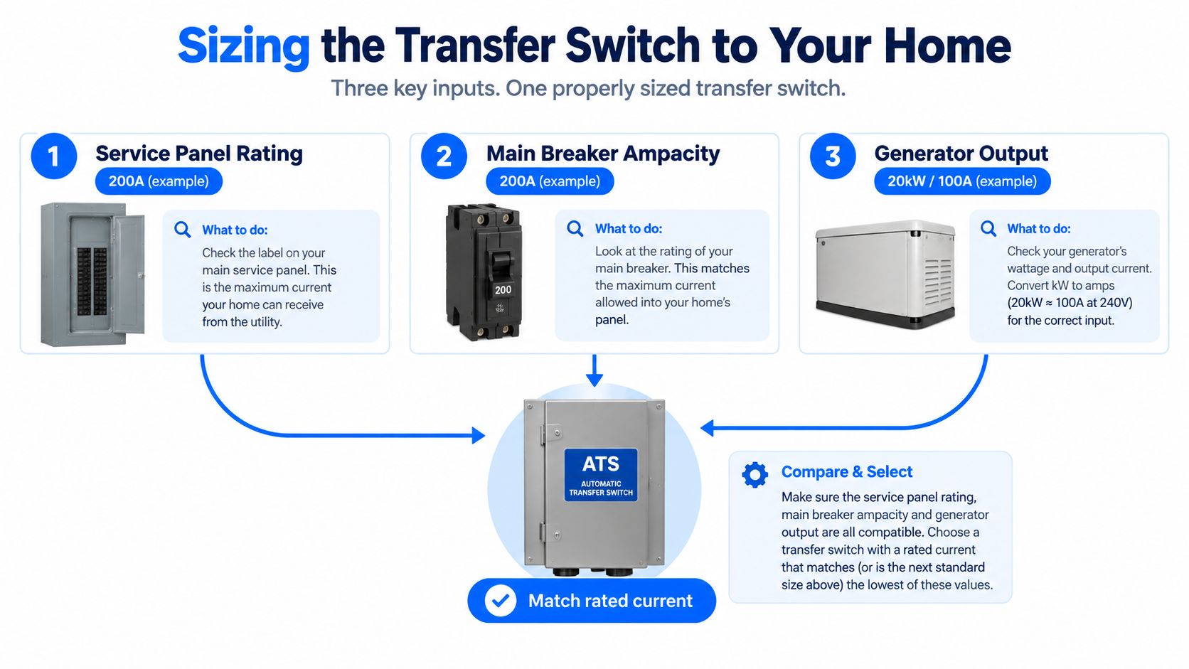 An infographic titled Sizing the Transfer Switch to Your Home illustrating three steps to select equipment.