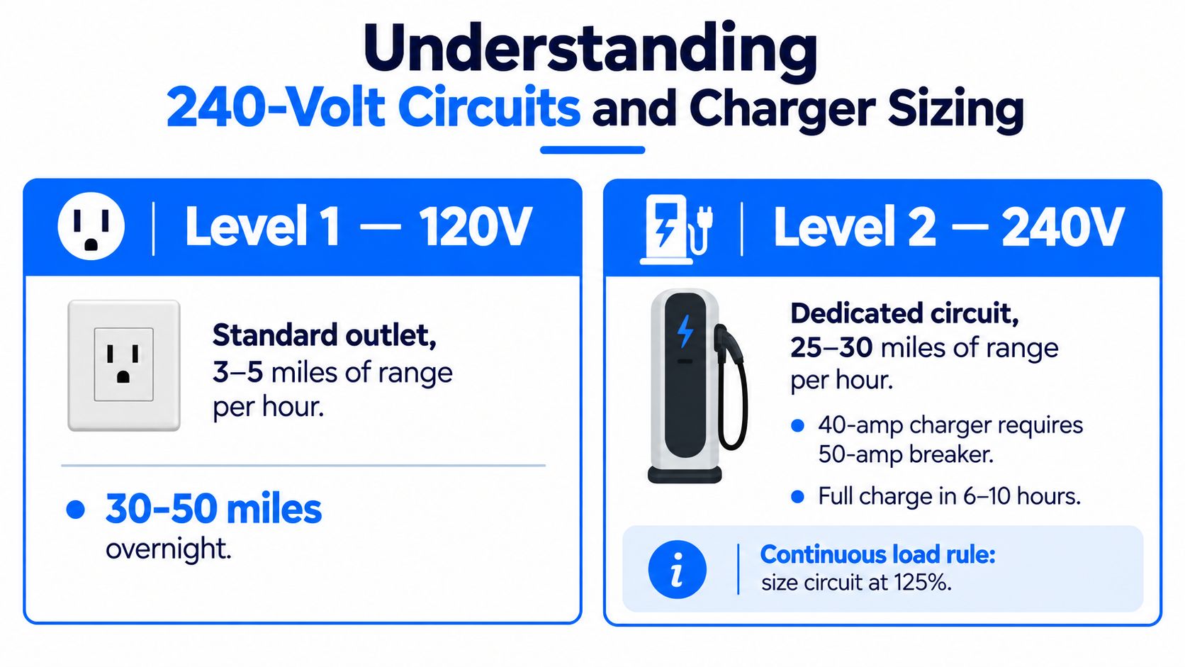 A comparison chart explaining the differences between Level 1 120V and Level 2 240V electric vehicle home charging options.