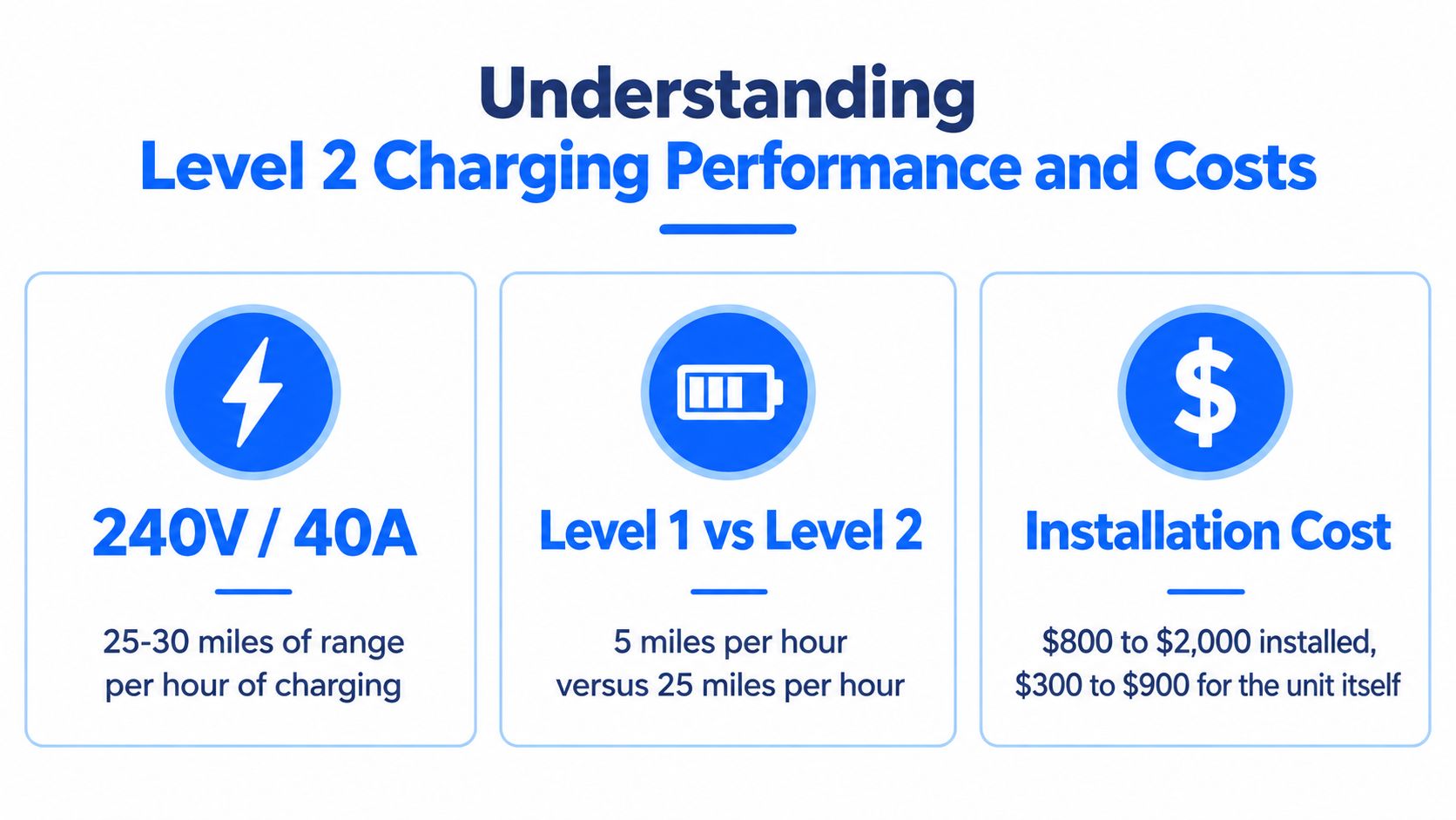 An infographic showing the performance and installation cost estimates for residential Level 2 electric vehicle chargers.