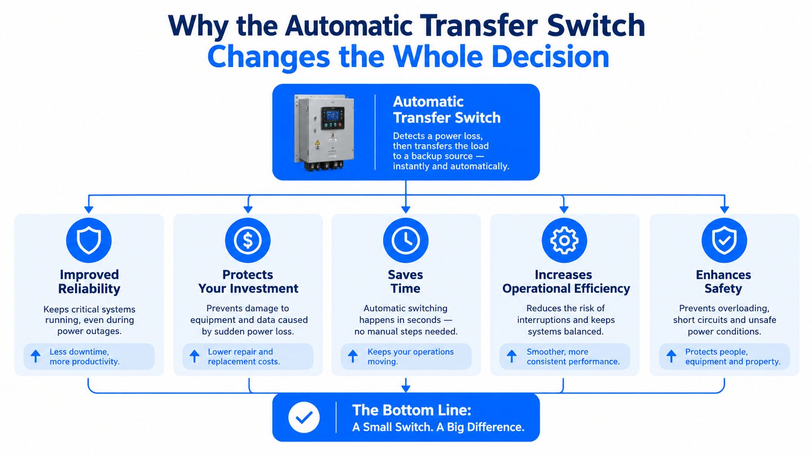 An infographic titled Why the Automatic Transfer Switch Changes the Whole Decision, highlighting its key benefits.