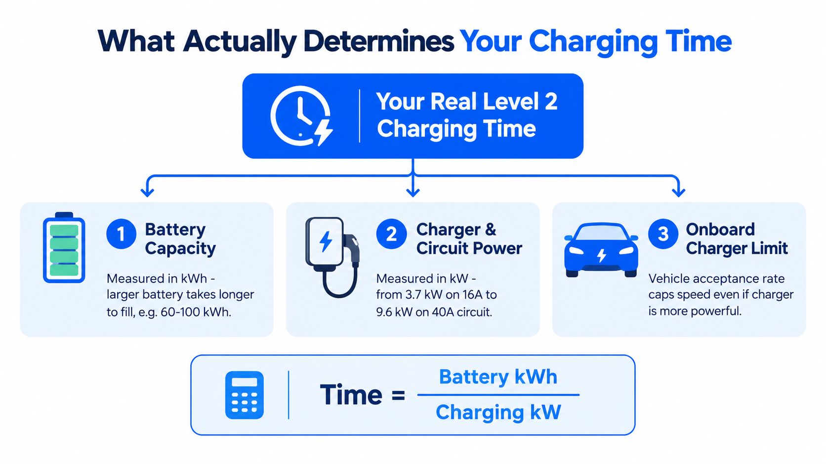 A diagram explaining three main factors that determine Level 2 electric vehicle charging time.