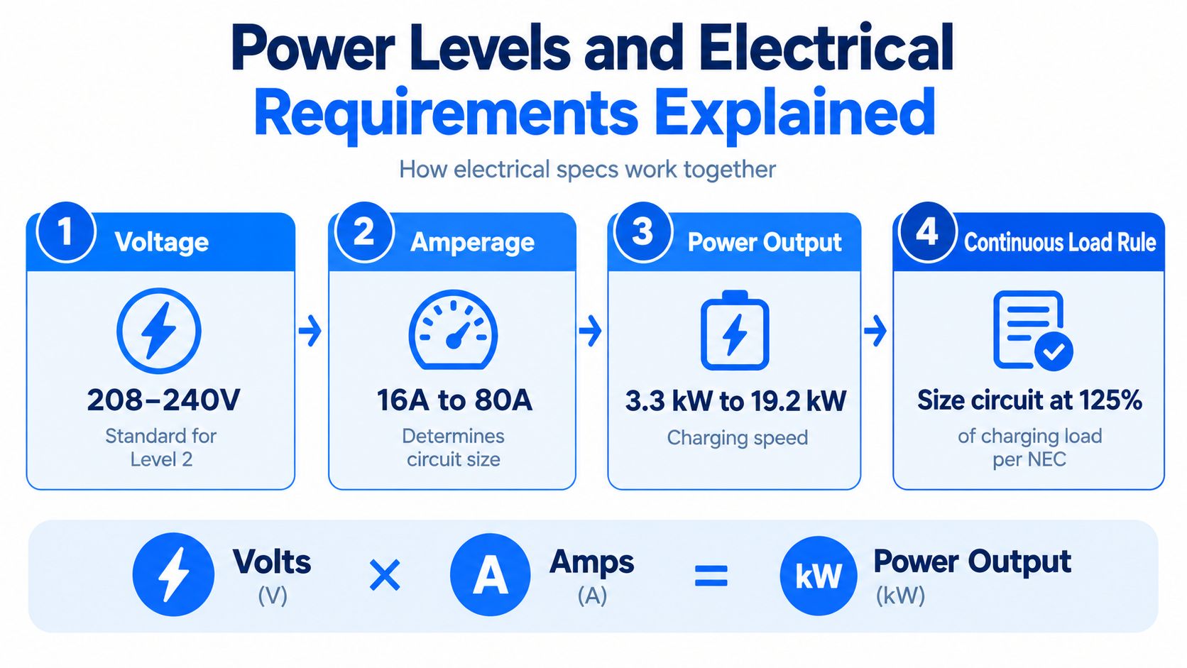 A diagram explaining power levels and electrical requirements for level 2 EV charging stations with formulas.