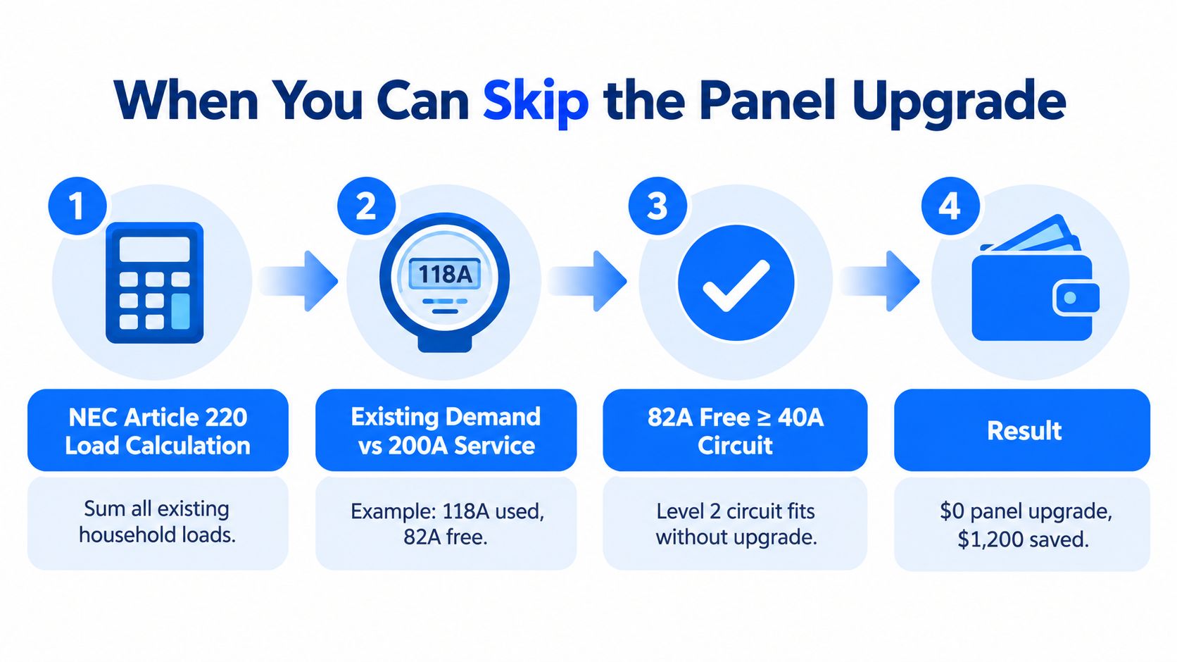 A four-step infographic explaining how to calculate electrical load to avoid unnecessary panel upgrades for charging.