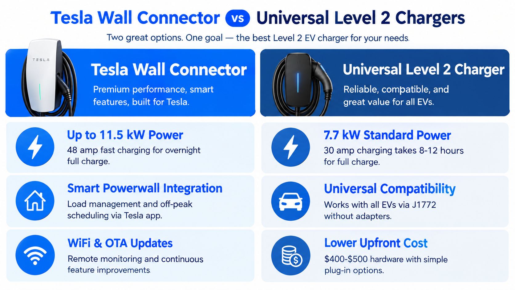 A comparison chart highlighting the key features and differences between the Tesla Wall Connector and universal level 2 chargers.