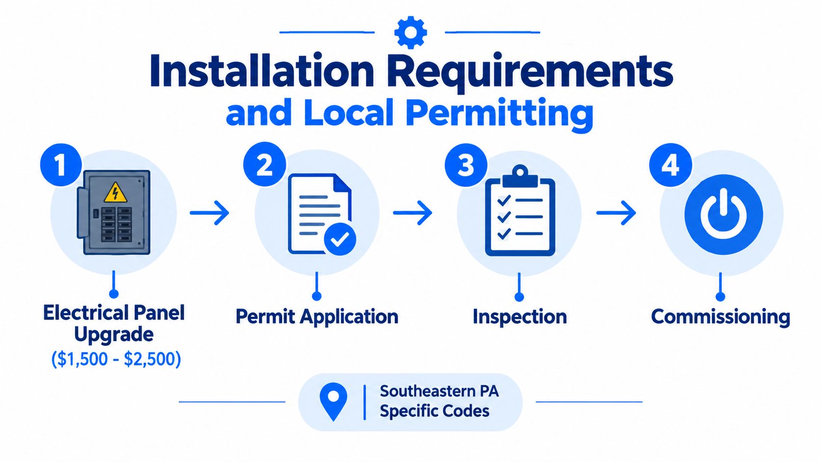 A four-step infographic illustrating the installation requirements and local permitting process for home battery systems.