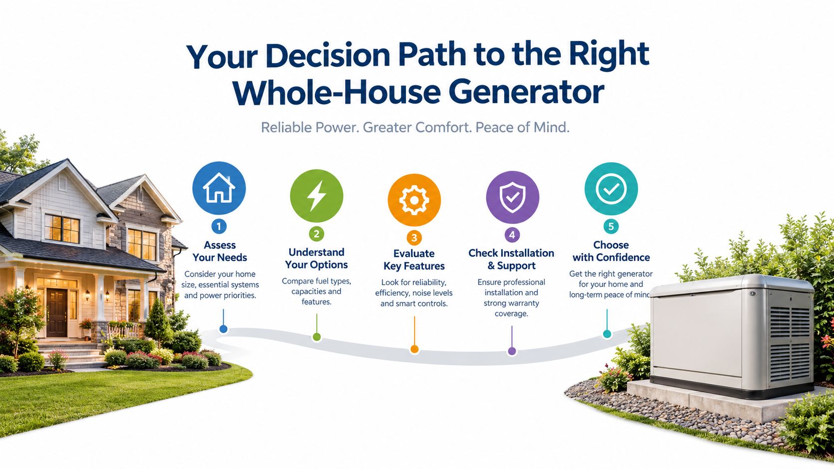 A five-step infographic showing the decision process for choosing and installing a residential whole-house generator.