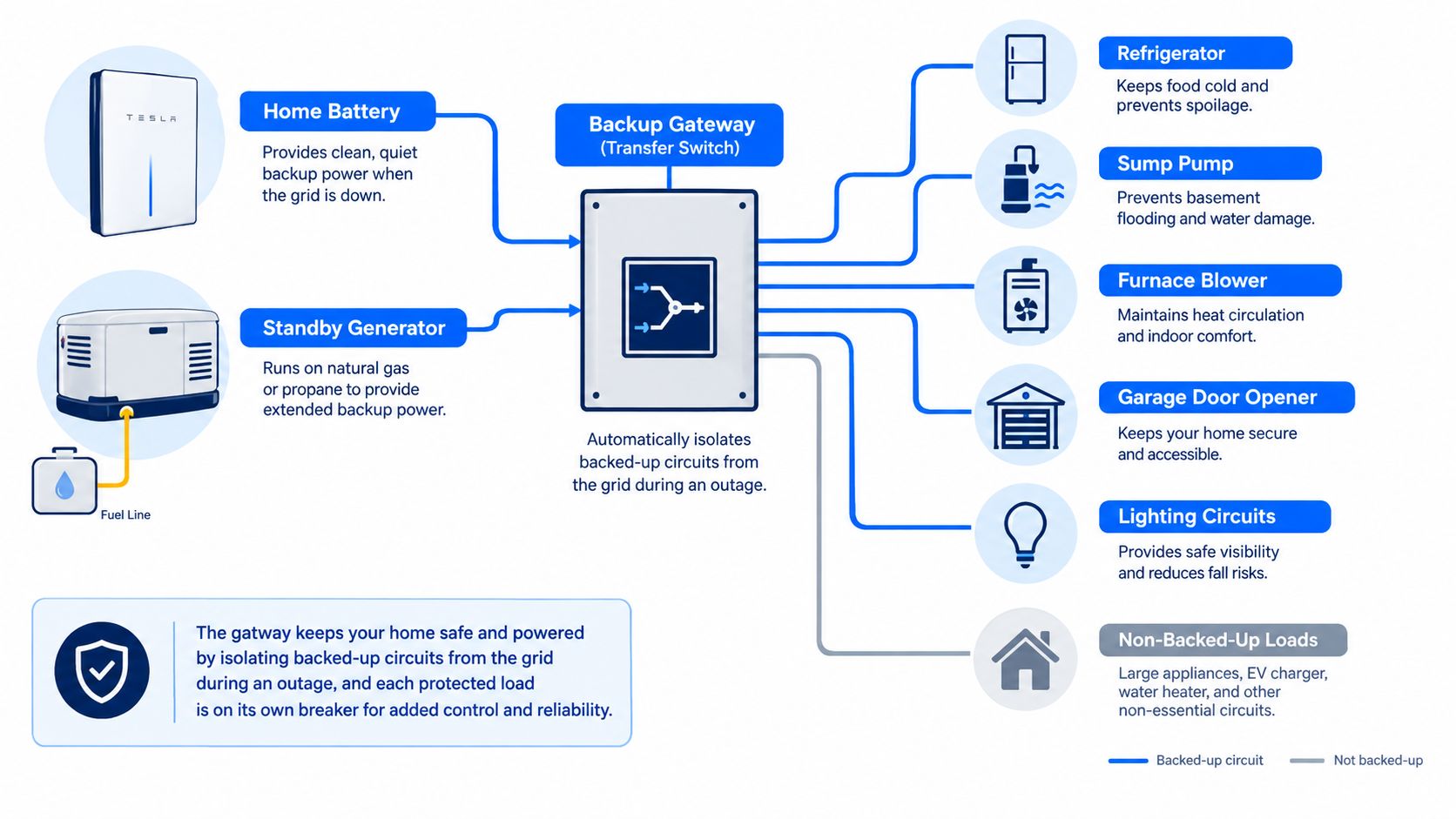A diagram illustrating a home backup power system with a Tesla battery and standby generator connected via gateway.