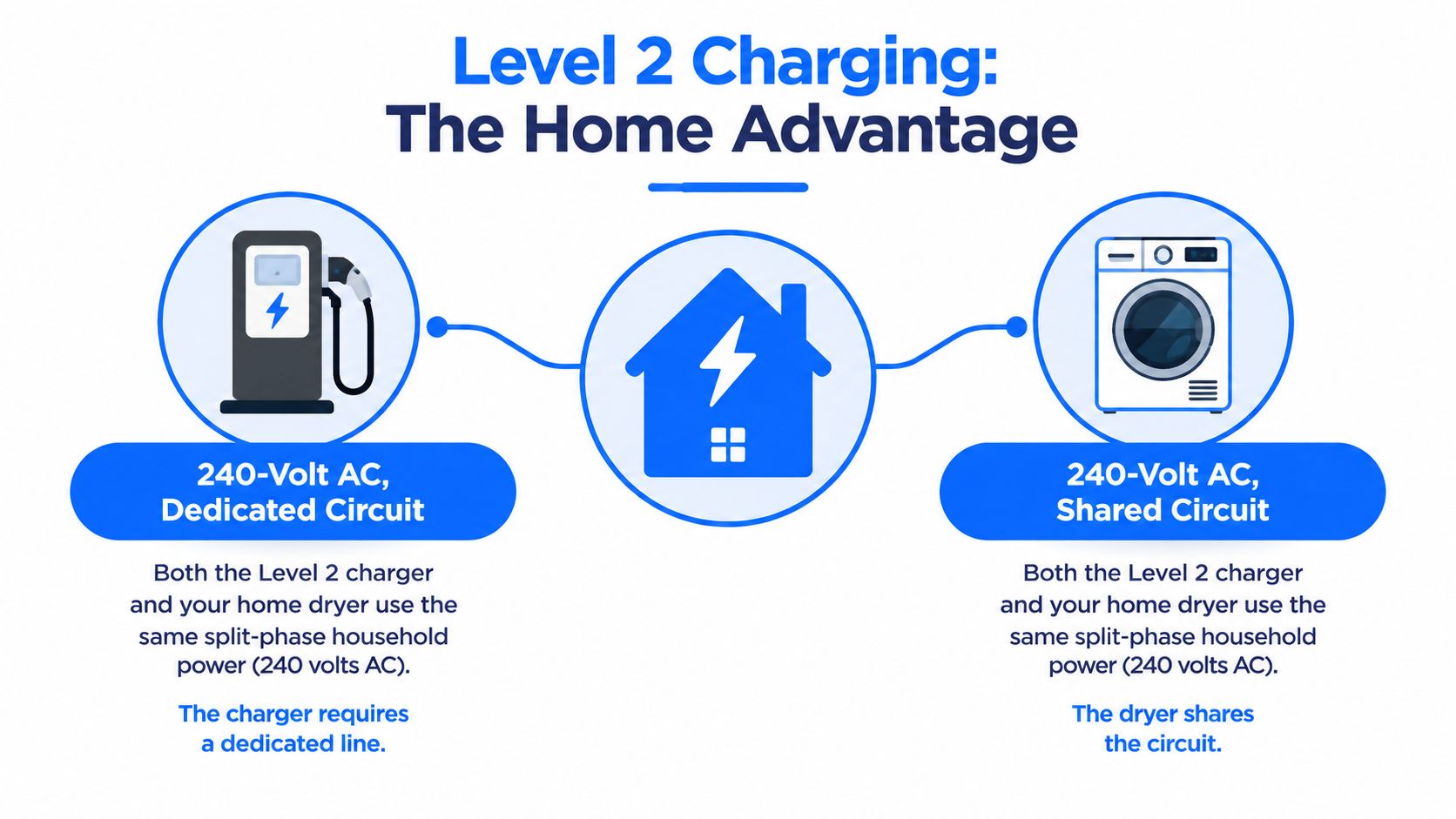 A diagram illustrating home electric vehicle charging options using a dedicated or shared 240-volt circuit.