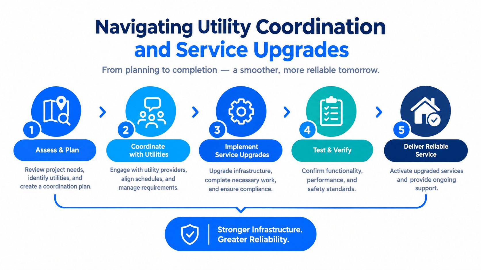 A five-step flowchart illustrating the process of navigating utility coordination and service upgrades for infrastructure projects.